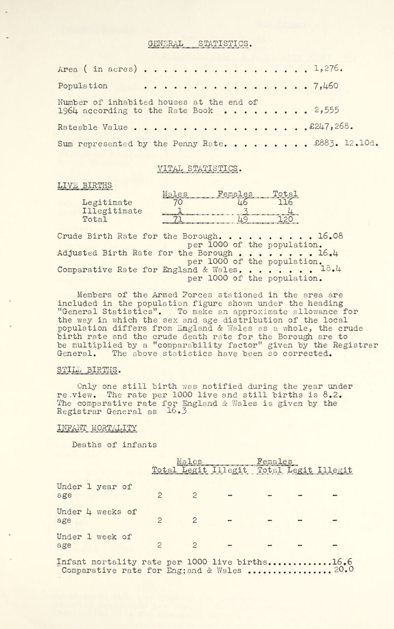 GENERAL STAIjiSI^ICS. Area ( in acres) 1,276. Population 7»460 Nuraler of inhabited houses at the end of 1964 according to the Rate Book 2,555 Rateable Value £247»268. Sum represented by the Penny Rate £883. 12.10d. VITAL STACTICS. LIVE BIRTHS Males Females Total Legitimate 70 ' 46 116 Illegitimate 1 I4. Total 71 120 Crude Birth Rate for the Borough 16.08 per 1000 of the population. Adjusted Birth Rate for the Borough . 16,4 per 1000 of the population. Comparative Rate for England & Y/ales 18,4 per 1000 of the population. Members of the Armed Porces stationed in the area are included in the population figure shown under the heading General Statistics. To make an approximate allowance for the way in which the sex and age distribution of the local population differs from England cS: Wales as a whole, the crude birth rate and the crude death rate for the Borough are to be multiplied by a comparability factor given by the Registrar General. The above statistics have been so corrected. STILT. BIRTHS. Only one still birth was notified during the year under re .viev;/. The rate per 1000 live and still births is 8,2. The comparative rate for England & Wales is given by the Registrar General as 16.3 IITEAITT MORTilLITY Deaths of infants Males Females Total Legit 111e^it^ ^ ^1 Legit Illegit Under 1 year of age 2 2 - - - - Under 4 v/eeks of age 2 2 - _ _ _ Under 1 week of age 2 2 - - _ _ Infant mortality rate per 1000 live births 16.6 Comparative rate for Eng; and & Wales 20.0