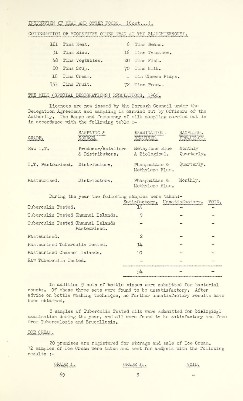 OF POOBSnXTFps OTHER i'HAI'J A' 1 .THE.. 121 Tins Meat, 6 Tins Beans, 31 Tins Rice, 16 Tins Tomatoes, 48 Tins Vegtables, 20 Tins Fish, 60 Tins Soup, 70 Tins Milk, 18 Tins Cream. 1 Til Cheese Flaps, 337 Tins Fruit, 72 Tins Peas.. THE MILK (SPECIAL DESIGNATIONS) IL^GULaTIOIIS, I96O, Licences are now issued by the Borough Council under the Delegation Agreement and sampling is carried out by Officers of the Authority, The Range and frequency of milk sampling carried out is in accordance with the following table • CRAPE, SAi'-lPLEJC & samcE.' EJCAIviniATIOD'. REQUI^D, S4MPLILJG. FREt^USvCY. Raw T,T, Producer/Retailers & Distributors, Methylene Blue & Biological. Monthly Quarterly, T,T, Pasteurised, Distributors, Phosphatase & Methylene Blue. Quarterly, Pasteurised, Distributors, Phosphatase & Methylene Blue, Monthly, During the Tuberculin Tested, year the following samples v/ere taken;- Satisfactory, Unsatisfactory, 19 VOID, Tuberculin Tested Channel Islands. 9 - - Tuberculin Tested Channel Islands Pasteurised. - - - Pasteiirised, 2 - - Pasteixrised Tuberculin Tested, 14 - - Pasteurised Channel Islands, 10 - Raw Tuberculin Tested. - - - 34 — In addition 9 sets of bottle x’inses were submitted for bacterial coimts. Of these three sets were found to be unsatisfactory. After advice on bottle ?;’ashing technique, no further unsatisfactory results have been obtained, 8 samples of Tuberculin Tested milk were submitted for bi*logical examination dur’ing the year, and all were found to be satisfactory and free from Tuberculosis and Brucellosis, ICS CREAii 20 premises are registered for storage and sale of Ice Cream, 72 samples of Ice Cream were taken and sent for ana^sis vd-th the follox^ing results GRADE I, ■&g4DB. II_ ._ VOID,