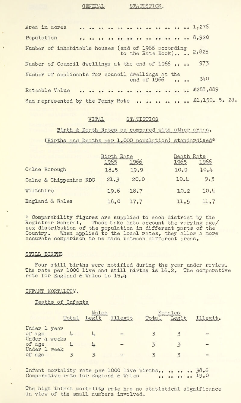 GENERAL STi.TISTICS. •AX*0O XJn 0.03703 ao oa eo •• oft oo ftft Oft oo ao ftft oft Population 8,920 NumLer of* inhoLitoLlo housos (ond of 1966 according to th.0 Rate Book), a o. 2,825 Number of Council dwellings at the end of 1966 a. ao 973 Number of applicants for council dv;ellings at the end of 1966 ft a ftft 340 Rateable Value a. a. a £288,889 Sum represented by the Penny Rate aa a, £1,150® 5* 2d. VITLL STi.TISTICS Birth & Death Rates as compared with other areas. (Births and Deaths ner 1,000 population) standardised^- Birth Re' te Death Rate 1965 1966 1965 1966 Caine Borough 18,5 19.9 10,9 10.4 Caine & Chippenham RDC 21.3 20.0 10.4 9.3 Wiltshire 19,6 18.7 L0.2 10.4 Englaind & Wales 18.0 17.7 11.5 11.7 Comparability figures are supplied to each district by the Registrar General, These take into account the varying age/ sex distribution of the population in different parts of the CountrjT-, When applied to the local rates, they allow a more accurate comparison to be made between different areas. STILL BIRTHS Pour still births were notified during the year under review. The rate per 1000 live and still births is 16.2, The comparative rate for England & Wales is 15*4 INPflTT' MORTALITY. Deaths of Infants Total Males Pem>ales Total Legit Under 1 year of age 4 4 Under 4 weeks of age 4 4 Under 1 week of age 3 3 3 3 3 3 3 3 Illegit. Infant mortality rate per 1000 live births 38«6 Comparative rate for England & Wales 19o0 The high infajit mortality rate has no statistical significance in view of the smiall numbers involved.