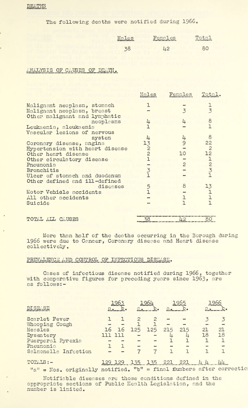 DE/.THS The f'ollov\/ing deaths were notified during 1966c, Moles Females Total 38 42 80 ANALYSIS OF CAIBES OF DH3TH. Males Females Total Malignant neoplasmy stom.ach 1 — 1 Malignant neoplasm3 breast Other malignant and lymphatic 3 3 neoplasms 4 4 8 LeulcaemiOy aleukaemia Vascular lesions of nervous 1 1 system 4 4 8 Coronary disease3 angina 13 9 22 Hypertension with heart disease 2 — 2 Other heart disease 2 10 12 Other circulatory disease 1 — 1 Pneumonia - 2 2 Bronchitis 3 - 3 Ulcer of stomach and duodenum Other defined and ill-defined 1 1 diseases 3 8 13 Motor Vehicle accidents 1 — 1 All other accidents - 1 1 Suicide — 1 1 TOOY.L ALL CAUSES -V8 . . 4_2. _ _ 30 More than half of the deaths occurring in the Borough during 1966 were due to Cancery Coronary disease and Heart disease collectively. PREVhLENGB AND CONTROL OF INFECTIOUS DlSEi^^SE. Cases of infectious disease notified during 1966y together v\?ith comparative figures for preceding years since 1963y are as follows DISK'.SE 12^ a. h. a. h. 1966 a. h. Scarlet Fever Vfliooping Cough Measles Dysentery Puerperal Pyrexia Pneumonia Salmonella Infection 112 2 - - 1 1 16 16 125 125 111 111 1 1 - - - - 7 7 3 3 215 215 21 21 4 4 18 18 11 11 11 11 TOTi.LS 2 - 129 129 135_._ 135 . 2_21221 __ 4 4 44.__ ”a” = Kos. original:!;/ notified, h = final £umhers after correctic ilotifiahle diseases are those conditions defined in the appropriate sections of Public Health Legislationy and the numher is limited.