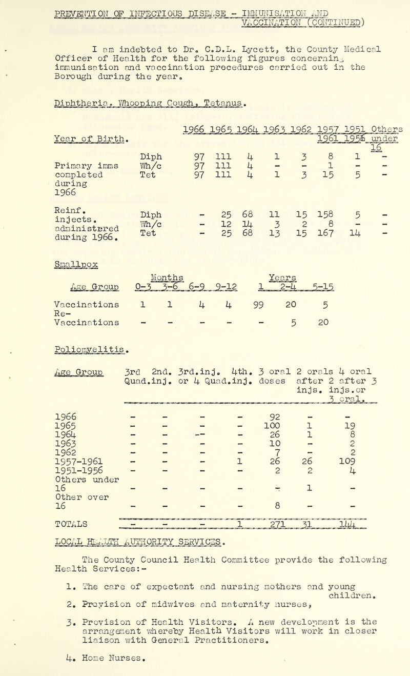 PREVEITTION OF II'TFBCTIQUS DISEi.SE - imilMISATIOlT VA ccin;.ti diTT^qiItinusd) I on indebted to Dr» C.D.L. Lycett, the County Medics! Officer of Health for the following figures concerning immunisation and vaccination procedures carried out in the Borough during the year» Coughs Tetanus. Year of Birth. Others under 16 Diph 97 111 4 1 3 8 1 - Primary imms Wh/c 97 111 4 - - 1 - - completed Tet 97 111 4 1 3 15 5 - during 1966 Reinf. injects. administered during I966, Diph - 25 68 11 15 158 5 - m/c 12 14 3 2 8 - - Tet - 25 68 13 15 167 14 - hge Group Months ■6 6-9 9-12 Years 1 2-U 5-15 Vaccinations 1 1 Re- Vaccinations - - k k 99 20 5 - - - 5 20 Poliomyelitis. 3rd 2nd, 3rd.inj« 4th, 3 oral 2 orals 4 oral Quad.inj, or 4 Quad.inj, doses after 2 after 3 injs, injs.or 5 oral. 1966 1965 1964 1963 1962 1957-1961 1951-1956 Others under 16 Other over 16 1 92 100 26 10 7 26 2 1 1 26 o 19 8 2 2 109 4 1 8 TOTALS ^ ~ ^1~ llih~ LOChL I^;XTiI himiORITY_SSRVIG]^^^. The Coujity Council Health Com,mittee provide the following Health Services 1. The care of expectant and nursing mothers and young children, 2. Prayision of midwives and maternity nurses? 3. Provision of Health Visitors, h new development is the arra-ngement whereby Health Visitors will work in closer liaison v/ith General Practitioners. 4 Ho m e Nurses