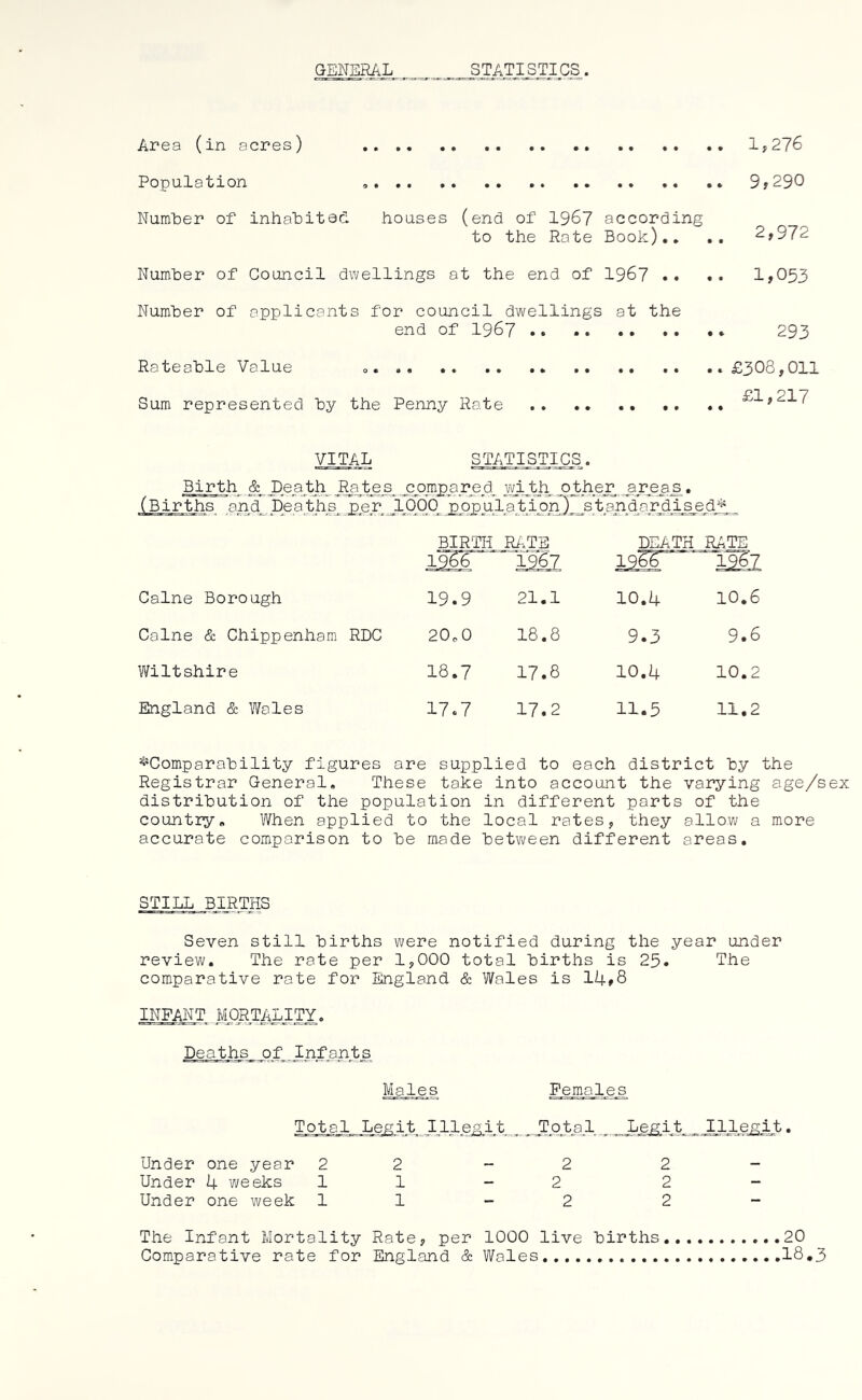 GENERAL . Area (in acres) 1^276 Population 9»290 Numler of inhabitacl houses (end of 196? according to the Rote Book)., .. 2>972 Number of Council dwellings at the end of 1967 .. .. 1>053 Number of applicants for council dwellings at the end of 1967 * 293 Rateable Value .£308,011 £1 217 Sum represented by the Penny Rate ^ ' VITAL STATISTICS. Birth & Death _RaA6A j30_mpad. xa,tA otjieiL-QJieas . >irths and_Deaths^popuAa.tiprQ_standajrdi^^^^ BIRTH RATE DEATH RATE 1^? T9^7 1966 1967 Caine Borough 19.9 21.1 10.4 10.6 Caine & Chippenham RDC 2O0O 18.8 9.3 9.6 Wiltshire 18.7 17.8 10.4 10.2 England & Wales 17.7 17.2 11.5 11.2 ^^Comparability figures are supplied to each district by the Registrar General, These take into account the varying age/sex distribution of the population in different parts of the country. When applied to the local rates, they allow a more accurate comparison to be made between different areas. STILL BIRTHS Seven still births were notified during the year under review. The rate per 1,000 total births is 25* The comparative rate for England & Wales is 14»8 INFANT I^ORJALITY. Deaths of Infants Males Femalep. Total Legit Illeg_it Tp,ta.l __JLe£^it Illegit. Under one year 22 - 2 2 Under 4 weeks 11-2 2 Under one week 11-2 2 The Infant Mortality Rate, per 1000 live births Comparative rate for England & Woles 20 18.3
