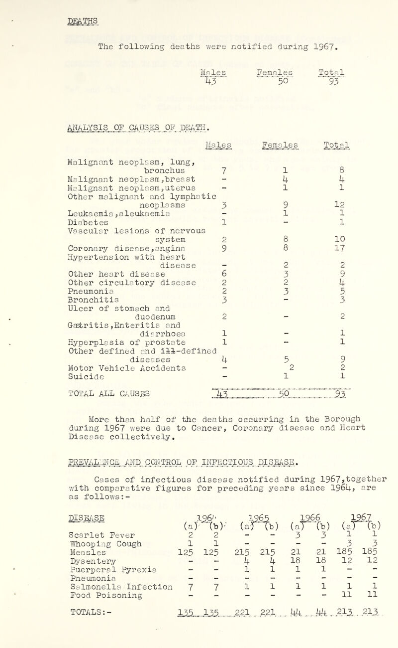 deaths. The follov»/ing deaths were notified during 1967. Maljs ^ejnales Total ANALYSIS OF CAUSES,_0P^ LIl^TIi. Ma Malignant neoplasm, lung, bronchus Malignant neoplasm,breast Malignant neoplasm,uterus Other malignant and lymphatic neoplasms Leukaemia,aleukaemia Diabetes Vascular lesions of nervous system Coronary disease,angina Hypertension with heart disease Other heart disease Other circulatory disease Pneumonia Bronchitis Ulcer of stomach and duodenum GsBfcritis,Enteritis and diarrhoea fiyperplasia of prostate Other defined and ill-defined diseases Motor Vehicle Accidents Suicide ns Females Total 7 18 -44 -11 3 9 12 -11 1-1 2 8 10 9 8 17 -22 6 3 9 2 2 4 2 3 5 3-3 2-2 1-1 1-1 4 5 9 2 2 -11 TOTAL ALL C/.USES More than half of the deaths occurring in the Borough during 1967 were due to Cancer, Coronary disease and Heart Disease collectively. ,CjDNTNOL OP INPJ^TIOUS D^^^ . Cases of infectious disease notified during 1967?together with comparative figures for preceding years since 1964? ore as follows °o- DISE/,SE 196^' —— (a)nb)’ Scarlet Fever 2 2 Whooping Cough 1 1 Measles 125 125 Dysentery - - Puerperal Pyrexia - Pneumonia - Salmonella Infection 7 7 Pood Poisoning - 135 155 I (Ov P'fb) 1966 (arTD — 3 3 1 1 3 3 185 185 215 215 21 21 4 4 18 18 12 12 1 1 1 1 — — 1 1 1 1 1 1 - - - - 11 11 .22X ...221.. . .44,. .44,, 211 . ,2,11 TOTALS:-