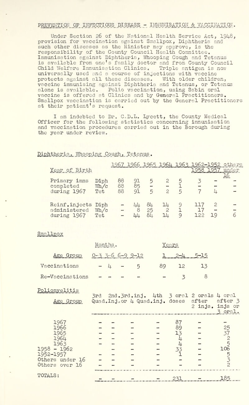 PREVEITTION OF INFECTIOUS DISEASE - IMUl^^ISATION & VACCIHATI®, Under Section 26 of the National Health Service Act, 1948» provision for vaccination against Smallpox, Diphtheria and such other diseases as the Minister may approve, is the responsibility of the County Council Health Committee, Immunisation against Diphtheria, Whooping Cough and Tetanus is available from one's family doctor and from County Council Child Welfare Immunisation Clinics* Triple antigen is now universally used and a course of injections with vaccine protects against all these diseases. With older children, vaccine immunising against Diphtheria and Tetanus, or Tetanus alone is available* Polio vaccination, using Sabin oral vaccine is offered at Clinics and by General Practitioners. Smallpox vaccination is carried out by the General Practitioners at their patient’s request. I am indebted to Dr* C*D.L. Lycett, the County Medical Officer for the follovi/ing statistics concerning immunisation and vaccination procedures carried out in the Borough during the year under review. Whooping Cough. Tetanus. 1963. 1964 196± 15.6 2-1^3 2_ others Year of Birth Primary imms Diph 88 91 5 2 5 19-58 1957 3 under 16 completed Wh/c 88 85 - - 1 - - - during 1967 Tet 88 91 5 2 5 7 4 Reinf,injects Diph 44 84 14 9 117 2 — administered Wh/c - 8 25 2 1 17 - - during 196? Tet - 44 84 14 9 122 19 6 Smallpox Mojitjis Yea rs Age Group 0-3 3--6 6-9 9-12 1 2-4 . Vaccinations - 4 - 5 89 12 13 Re-Vaccinations _ — _ _ — 3 8 ;is Age Groun 3rd 2nd.3rd.inJ, 4th 3 oral Quad.InJoOr 4 Quad.inJ, doses 2 orals 4 oral after after 3 2 injs, injs or 1967 - - - - 87 — - 1966 - - - - 89 — 25 1965 - - - - 13 - 37 1964 - - - 4 - 2 1963 - - - - 4 - 5 1958 - 1962 33 - 106 1952-1957 _ _ _ _ 1 - 5 Others under I6 _ _ _ — - — 3 Others over I6 - - - - - 2 TOTALS: - - - - 2-il •• 185