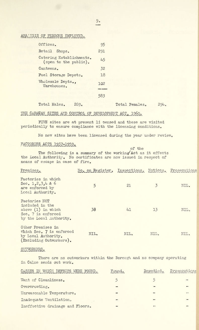 AM.LYSIS OF EERSONS EMPLOYED, 95 291 Offices. Retail Shops, Catering Establishments, (open to the public). Canteens, Fuel Storage Depots, \i/holesale Depts,, Warehouses. 4-5 32 18 102 583 Total Males, 289. Total Females, THE CARA¥M SITES MD CONTROL OF DEVELOPWT ACT, i960. 294, FIVE sites are at present li censed and these are visited periodically to ensure compliance with the licensing conditions. No new sites have been licensed during the year under review, FACTOjgES ACTS 1937-1959. of the The following is a summary of the working^Act as it effects the Local Authority, No certificates are now issued in respect of means of escape in case of fire. Premises. No, on Register. Notices, Prosecutions Factories in which Sec ,1,2,3,4&6 c are enforced by Local Authority. Factories NOT included in the above (l) in which 38 Sec, 7 is enforced by the Local Authority, Other Premises in Tliich Sec, 7 is enforced by Local Authority, (Excluding Outworkers), OUTWORK^. 21 3 NIL. 41 13 NIL, NIL, NIL, NIL, There are no outworkers within the Borough and no company operating in Caine sends out work. CASSES IN TCilCH DEFECTS ??ERE_ FOENIh Found^ Regie^died, ProsecutionE Want of Cleanliness, Overcrov/ding. Umeasonable Temperafore. Inadequate Ventilations, Ineffective drainage and Floors, 5 5
