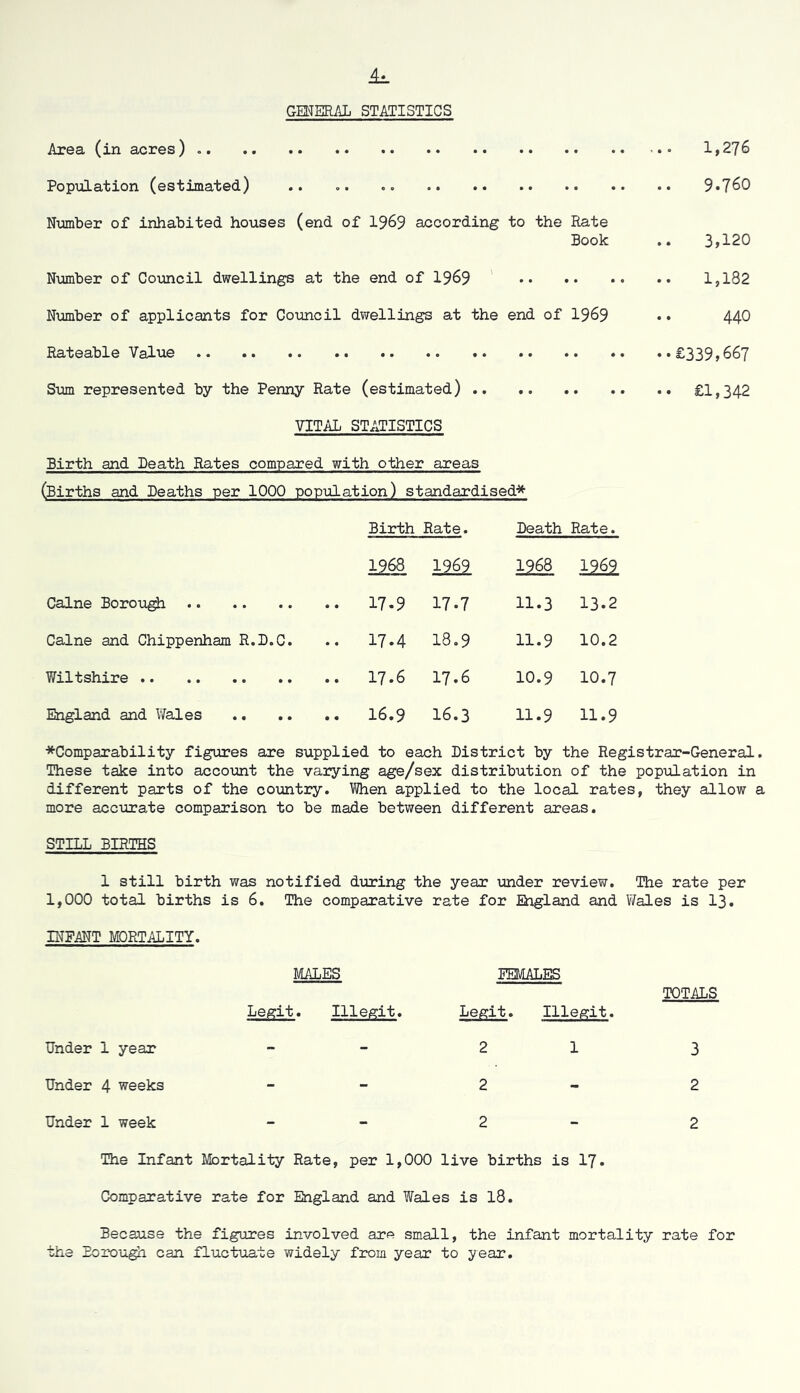 GMEHAL STATISTICS Area (in acres) 1>276 Population (estimated) .. .. 9*760 Ntunber of inhabited houses (end of 1969 according to the Rate Book .. 3>120 Number of Council dwellings at the end of 1969 1,182 Nmber of applicants for Council dwellings at the end of 1969 • • 44O Rateable Value £339 >667 Sum represented by the Penny Rate (estimated) £1,342 VITAL STATISTICS Birth and Death Rates compared with other areas (Births and Deaths per 1000 population) standardised'^ Birth Rate. Death Rate. 1968 1969 1968 12&1 Caine Boro-u^ .. 17.9 17.7 11.3 13.2 Caine and Chippenham R.D.C. .. 17.4 18,9 11.9 10.2 Wiltshire 17.6 17.6 10.9 10.7 England and Wales 16.3 11.9 11.9 *Comparability figures are supplied to each District by the Registrar-General. These take into account the varying age/sex distribution of the popiilation in different parts of the coimtry. When applied to the local rates, they allow a more accurate comparison to be made between different areas, STILL BIRTHS 1 still birth was notified diiring the year under review. The rate per 1,000 total births is 6, The comparative rate for Ehgland and V7ales is I3. INFMT MORTALITY. MALES Legit. Illegit. FEMALES Under 1 year Under 4 weeks Under 1 week TOTALS 3 2 2 Legit. Illegit. 2 1 2 2 The Infant Mortality Rate, per 1,000 live births is I7. Comparative rate for England and Wales is 18. Because the figures involved arp small, the infant mortality rate for bhe Borough can fluctuate widely from year to year.