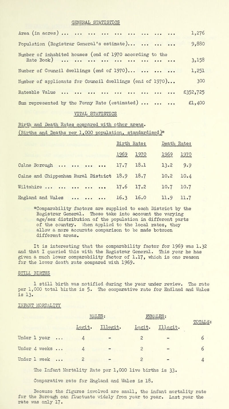 GBIjERAL STATIS'TICS Area (in acres) ... .... ... ... Ij276 Population (Registrar General’s estimate) 9>880 Number of inliabited houses (end of 1970 according to the Rate Book) BASS Ntimber of Cotincil dvrellings (end of 1970) b>251 N\imber of applicants for Council dv/ellings (end of I970)... 300 Rateable Value ... ... ... £352?725 Sum represented by the Penny Rate (estimated) £1,400 VITAL STATISTICS Birth and Death Rates compared with other areas. (Births and Deaths per 1,000 population, standardised)^ Birth Rates Beath Rate: 1262 im 1969 1970 Caine Borough ... ... ... ... 17. .7 18.1 13.2 9.9 Caine and Chippenham Rural Bistrict 18. .9 18.7 10.2 10.4 Wiltshire ... ... ... 17. .6 17.2 10.7 10,7 England and Wales 16. .3 16.0 11.9 11.7 *Comparability factors are supplied to each Bistrict by the Registrar General. These take into account the varying age/sex distribution of the population in different parts of the comtry. ilhen applied to the local rates, they allow a more accurate comparison to be made between different areas. It is interesting that the comparability factor for I969 was 1.32 and that I queried this with the Registrar General. This year he has given a much lower comparability factor of 1.17? which is one reason for the lower death rate compared with 1969. STILL BIRTHS 1 still birth was notified during the year under reviev/. The rate per 1,000 total births is 5* 'Hie comparative rate for Endland and Wales is 13. nTPANT MORTALITY MALES; b. Illegit. Under 1 year Under 4 weeks ... Under 1 week ... 4 4 2 FEMLESt Legit. Illegit. 2 2 2 The Infant Mortality Rate per 1,000 live births is 33* Comparative rate for England and Wales is I8. TOTALSi 6 6 4 Because the figures involved are small, the infant mortality rate for the Borou^. can fluctuate widely from year to year. Last year the rate was only I7.