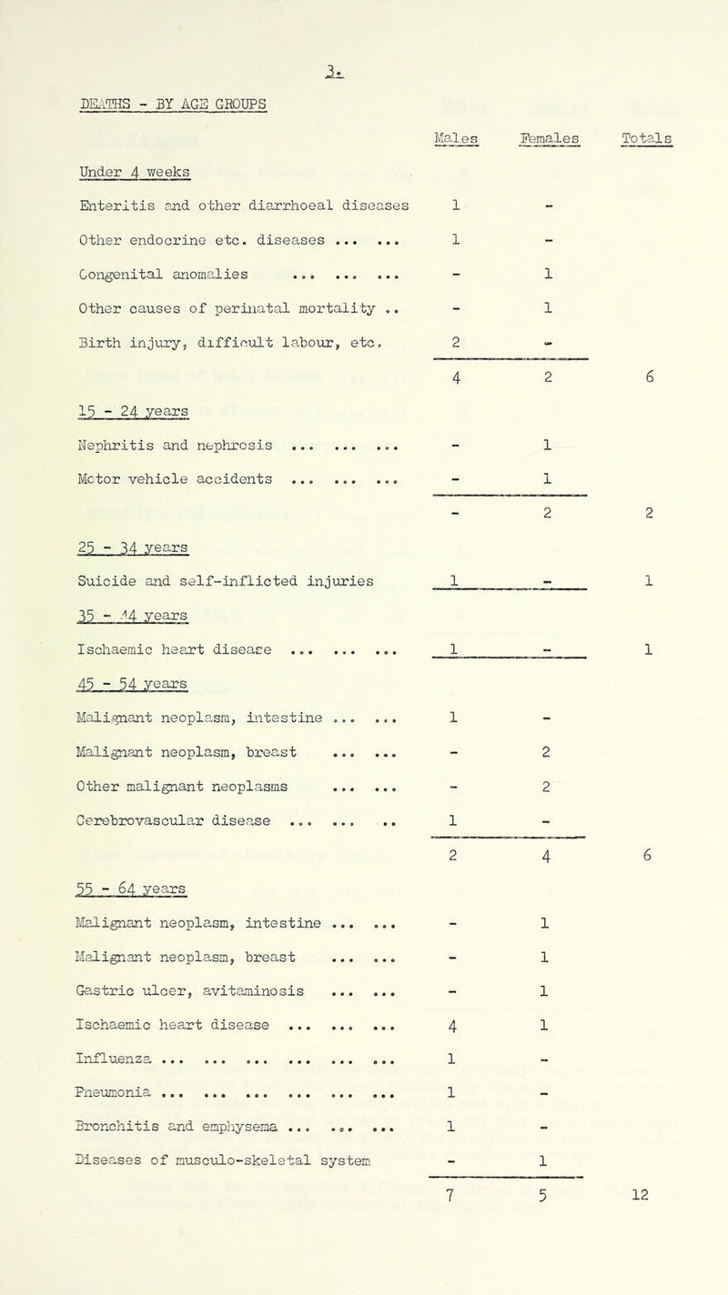 DKMIS - BY AGE GROUPS Under 4 weeks Enteritis and other diarrhoeal diseases Other endocrine etc. diseases Oongenital anomalies ... ... ... Other causes of perinatal mortality .. Birth injuryj difficiilt la‘bo\ir, etc, 15 - 24 years Nephritis and nephrosis ... ... ... Motor vehicle accidents ... ... ... 25 - 34 years Suicide and self-inflicted injuries 35 - /4 years Ischaemic heart disease 45-54 yeans Malignant neoplasm, intestine ... ... Malignant neoplasm, breast Other malignant neoplasms Cerebrovascular disease ... ... 55-64 years Malignant neoplasm, intestine ... ... Malignant neoplasm, breast ... ,.. Gastric ulcer, avitaminosis Ischaemic heart disease Influenza ,,. Pneumonia ... .,, Bronchitis and emphysema ... .». ... Diseases of musculo-skeletal system Maies Females Totals 1 - 1 - - 1 - 1 2 - 4 2 6 - 1 - 1 - 2 2 1 1 1 1 1 - 2 - 2 1 - 2 4 6 - 1 - 1 - 1 4 1 1 - 1 - 1 - - 1 C J