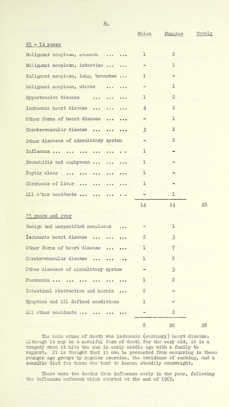 65-74 years Malignant neoplasm, ctomach ... ... Maligiiant neoplasm, intestine Malignant neoplasm, lung, 'bronchus ... Malignant neoplasm, uterus ... ... Hypertensive disease ... ... ... Ischaemic heart disease ... ... ... Other forms of heart disease Cerehrovascular disease ... ... .. • Other diseases of circulatory system Influen2a ... ... ... ... ... Bronchitis oaid emphysema ... ... ... Peptic ulcer Cirrhosis of liver ... ... ... ... iill o^her accidents ... . -. 75 years and over Benign and unspecified neoplasms Ischaemic heart disease ... Other forms of heart disease ... ... Cerehrovascular disease Other diseases of circulatory system Pneumonia ... ... ... ... ... ... Intestinal obstruction and hernia Symptoms and ill defined conditions All other accidents ... Males Females 1 2 - 1 1 - - 1 1 2 4 2 ~ 1 3 2 “ 2 1 - 1 - 1 - 1 - - 1 14 14 “ 1 2 3 1 7 1 2 - 3 1 2 2 - 1 - “ 2 8 20 Totals 28 28 The main cause of death was ischaemic (coronary) heart disease. xJ.though it may be a merciful form of death for the very old, it is a tragedy vhen it hits the man in early middle age with a family to support. It is thought that it can be prevented from occurring in these younger age groups by reguBar exercise, the avoidance of smoking, and a sensible diet for those who tend to become steadily overweight, Tliere were kwo deaths from influenza early in the year, following influenza outbreak which started at the end of 1969» the