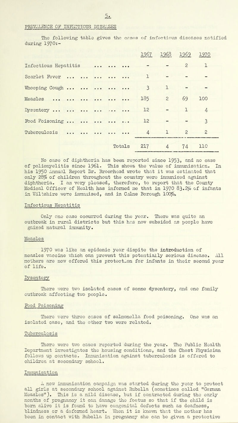 PREYx'iLENCE OP INPECTIOUS DISE/iSES The following table gives the oesos ox infectious diseases notified during 1970s- Infectious Hepatitis Scarlet Fever ... ... Miooping Gough Measles Dysentery Pood Poisoning .., ... Tuberculosis ... ... Totals 1331 1968 1969 1970 3 1 185 2 12 12 4 1 69 100 1 4 3 2 2 217 4 74 no No case of diphtheria has been reported since 1953> and no case of poliomyelitis since 1961. This shov/s the value of imm\misaticn. In his 1950 iinnual Report Dr, Broomhead vnrote that it was estimated that only 28^ of children throughout the country were immunised against diphtheria, I am very pleased, therefore, to report that the County Medical Officer of Health has informed me that in 1970 83.2^b of infants in Wiltshire were imrauxiised, and in Caine Borough lOOfoo Infectious Hepatitis Only one case occurred during the year. There was quite an outbreak in rural districts but this has now subsided a,s ijoople have gained natural immunity. Measles 1970 was like an epidemic year dispite the introduction of measles vaccine \7hich can prevent this potentially serious disease, /ill mothers are now offered this protect_on for infants in their second year of life. Dysentery There were two isolated cases of sonne dysentery, and one family outbreak affecting two people. Pood Poisoning There were three cases of salmonella food poisoning. One was an isolated case, and the other two were related. Tuberculosis There were two cases reported during the year. The Public Health Department investigates the housing conditions, and the Chest Physician follows up contacts. Immunisation against tuberculosis is offered to children at secondary school. Immunisation 1 new immunisation campaign was started during the year to protect all girls at secondary school against Rubella (sometimes called German Measles). This is a mild disease, but if contracted during the early months of pregnancy it can damage the foetus so that if the child is bom alive it is found to have congenital defects such as deafness, blindness or a deformed heart. ‘>Ihen it is knovm. that the mother has been in contact v?ith Rubella in pregnancy she can be given a protective
