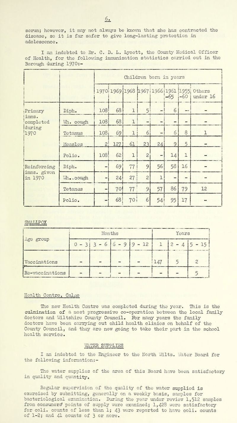 SGrumj however, it may not always he knovm that she has contracted the disease, so it is far safer to give long-lasting protection in adolescence. I am indebted to Dr, C, D. L. Lycett, the County Medical Officer of Health, for the follov/ing immunisation statistics carried out in the Borough during 1970“* i Children bom in years i 1 i i 1970 1969 1968 1967 — 5 1966 1961 -65 1955 -60 others londer I6 I i Primary jimms. 'completed 1during |l970 I ! 1 \. Diph. 108 68 1 J 6 — - Wh. cough 108 68 1 _ - Tetanus 108 69 1 6 6 8 1 Measles 2 127 61 2.3 24 9 5 Polio. 108 62 1 2 14 1 j 1 I ** < ! Reinforcing imm.s. given in 1970 Diph. - 69 77 9 56 58 16 - VHi* V cough - 24 27 2 1 - - - Tetanus - 70 77 9 57 86 79 12 Polio. ■ 68 [_ 70- 6 54 95 17 - Sli^JlLPOX Age group Months Years j 0-3 VO i 1 j rn 1 6-9 9-12 1 2 - 4 5 - 15 1 j Vaccinations _ 147 5 2 ji } Re-vaccinations .1,.^ , ■ - - _ - 5 i health Centre, Paine The new Health Centre was completed during the year. This is the culmination of a most progressive co-operation bet\7een the local family doctors and V/iltshire Comity Council. For many years the family doctors have been carrying out child health clinics on behalf of the County Council, and they are now going to take their part in the school health service. WATER SUPPLIES I am indebted to the Engineer to the North Wilts, i/ater Board for the following information s- The v/ater supplies of the area of this Board have been satisfactory in quality and quantity. Regular supervision of the quality of the v/ater supplied is exercised by submitting, generally on a ¥/eekly basis, samples for bacteriological examination. Huring the year xmder review 1,512 samples from consumers' points of supply were examined 5 1,428 were satisfactory for coli. counts of less than 1; 43 were reported to have coli. counts of 1-21 and 4I counts of 3 or more.