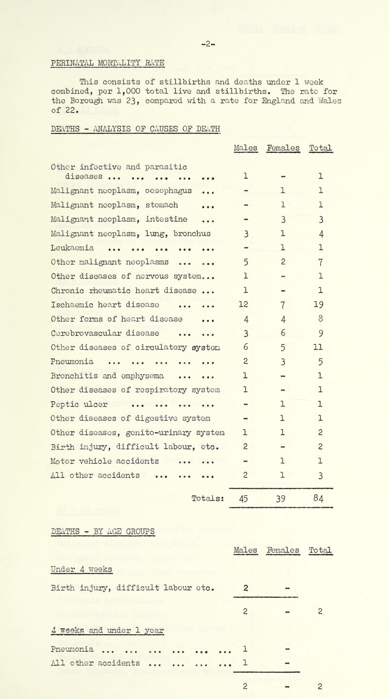 -2- PERINATiiL MORT.iLITY R/lTE Tlais consists of stillbirths and dea,ths under 1 v7oek combined, per 1,000 total live and stillbirths. The rate for the Borough was 23, compa,red with a rate for England and Wales of 22. DEVTHS - iiN/JjYSIS OF CAUSES OF DE.TH Males Females Total Other infective and parasitic diseases 1 - 1 Malignant neoplasm, oesophagus - 1 1 Malignant neoplasm, stomach ... - 1 1 Malignant neoplasm, Intestine ... - 3 3 Malignant neoplasm, Img, bronchus 3 1 4 Leukaemia ... ... ... - 1 1 Other malignant neoplasms ... ... 5 2 7 Other diseases of nervous system... 1 - 1 Chronic rheumatic heart disease ... 1 - 1 Ischaemic hea,rt disease ... ... 12 7 19 Other forms of heart disease ... 4 4 8 Cerebrovascular disease 3 6 9 Other diseases of circulatory ayaton 6 5 11 Pneumonia ... ... 2 3 5 Bronchitis and emphysema ... ... 1 - 1 Other diseases of respiratory system 1 1 Peptic ulcer ... “ 1 1 Other diseases of digestive system - 1 1 Other diseases, genito-urinaiy system 1 1 2 Birth injury, difficult labour, etc. 2 - 2 Motor vehicle accidents - 1 1 All other accidents ... 2 1 3 Totals: 45 39 84 DEATHS - BY AGE GROUPS Males Females Total Under 4 weeks Birth injiiry, difficult labour etc. 2 - 2 - 2 4 weeks and under 1 year Pneumonia . 1 - IJ.1 other accidents ... . 1 -