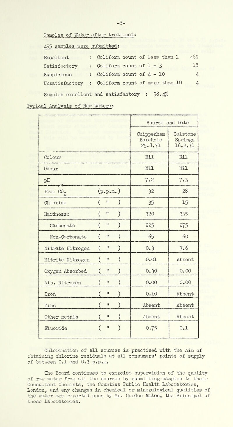 Samples of Water after treatment; 495 samples were submitted; Excellent Satisfactory Suspicious Unsatisfactory Coliform count of Coliform count of Coliform count of Coliform count of less than 1 469 1-3 18 4-10 4 more than 10 4 Samples excellent and satisfactory : Typical iUialysis of Ra?; Waters; Source and Late Chippenham Borehole 25.8.71 Calstone Springs 16.2.71 Colour Nil Nil Odour Nil Nil pH 7.2 7.3 Eree GO^ (p.p.m.) 32 28 Chloride ( ’* ) 35 15 Hairdnesss (  ) 320 335 Carbonate (  ) 225 275 Non-Carbonate ( ” ) 65 60 Nitrate Nitrogen ( '' ) 0.3 3.6 Nitrite Nitrogen ( ” ) 0.01 Absent Oxygen Absorbed ( ” ) 0.30 0.00 Alb. Nitrogen ( '* ) 0.00 0.00 Iron (  ) 0.10 Absent Zinc ( ) Absent Absent Other metals ( *' ) Absent Absent ZLuoride ( ” ) 0.75 0.1 Chlorination of all sources is practised with the a1n of obtaining chlorine residuals at all consumers’ points of supply of between 0,1 and 0.3 p.p.m. The Board continues to exercise supervision of the quality of raw water from all the sources by submitting samples to their Consultant Chemistsj the Counties Public Health Laboratories, London, and any changes in chemical or mineralogical qualities of the water are reported upon by Mr. Gordon Miles, the Principal of those Laboiatories.