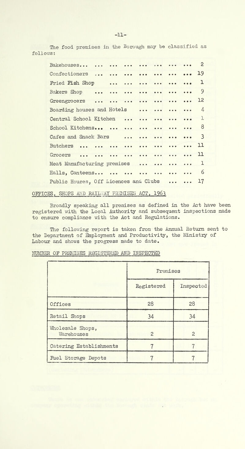 •11- The food premises in the Borough may he classified as follows; Bakehouses .. * 2 Confectioners 19 Fried Fish, Shop 1 Bakers Shop ... 9 Greengrocers ... ... 12 Boaixiing houses and Hotels 4 Central School Kitchen ... ... ... ... ••• 1 School Kitchens.. ... 8 Cafes and Snack Bars ... 3 Butchers H Grocers ... 11 Meat Manufacturing premises 1 Halls, Canteens ... 6 Public Houses, Off Licences ana Clubs 1? OFFICES, SHOPS AliD BAILWAY PHjiJ/ilSES ACT, 1963 Broadly speaking all premises as defined in the Act have been registered v/ith the Local Authority and subsequent inspections made to ensure compliance with the Act and Regulations. The following report is taken from the Annual Ret\im sent to the Department of Employment and Productivity, the Mnistiy of Labour and shows the progress made to date. MIMBER OF PREP.1ISES REGISTERED AHD INSPECTED Premises Registered Inspected Offices 28 28 Retail Shops 34 34 Wholesale Shops, Warehouses 2 2 Catering Establishments 7 7