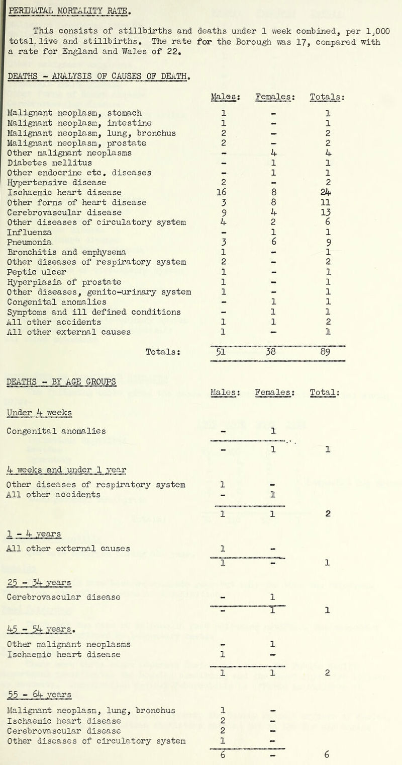 FEimUTAL_MORTALITY RATE. This consists of stillbirths and deaths under 1 week combined, per 1^000 total,live and stillbirths. The rate for the Borough was 17, compared with a rate for England and Wales of 22, DEATHS - ANALYSIS OF CAUSES OF DEiiTH. Malignant neoplasm, stomach Malignant neoplasm, intestine Malignant neoplasm, lung, bronchus Malignant neoplasm, prostate Other malignant neoplasms Diabetes mellitus Other endocrine etc, diseases Hypertensive disease Ischaemic heart disease Other forms of heart disease Cerebrovascular disease Other diseases of circulatory system Influenza Pneumonia Bronchitis and emphysema Other diseases of respiratory system Peptic ulcer Hyperplasia of prostate Other diseases, genito-urinary system Congenital anomalies Symptoms and ill defined conditions All other accidents All other external causes Totals: DEATHS - BY AGE GROUPS Under 4 weeks Congenital anomalies A weeks and Other diseases of respiratory system All other accidents 1 - A years All other external causes 25 ~ 3A years Cerebrovascular disease A3 - 5A years. Other malignant neoplasms Ischaemic heart disease Malignant neoplasm, limg, bronchus Ischaemic heart disease Cerebrovascular disease Other diseases of circulatory system Males: Females: Totals: 1 1 1 - 1 2 — 2 2 — 2 - A - 1 1 — 1 1 2 — 2 16 8 2A 3 8 11 9 A 13 A 2 6 — 1 1 3 6 9 1 - 1 2 - 2 1 - 1 1 •> 1 1 - 1 - 1 1 - 1 1 1 1 2 1 1 51 ^38 89 Males; Females: 1 Total; - 1 1 1 - 1 1 1 2 1 - 1 1 - 1 1 1 1 1 — 1 1 2 1 2 — 2 1 6 6