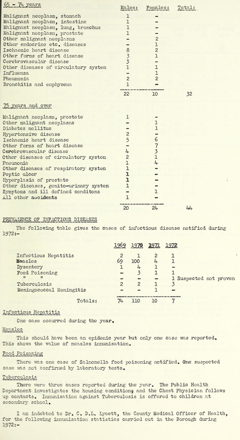 65 ~ 74 years Males: Females; Malignant neoplasm, stomach 1 Malignant neoplasm, intestine 1 - Malignant neoplasm, lung, bronchus 1 - Malignant neoplasm, prostate 1 - Other malignant neoplasms - 2 Other endocrine etc, diseases - 1 Ischaemic heart disease 8 2 Other forms of heart disease 3 1 Cerebrovascular disease 3 - Other diseases of circulatory system 1 1 Influenza - 1 Pheumonia 2 2 Bronchitis and emphysema 1 — 22 10 73 years and over Malignant neoplasm, prostate 1 - Other malignant neoplasms - 1 Diabetes mellitus - 1 Hypertensive disease 2 - Ischaemic heart disease 5 6 Other forms of heart disease - 7 Cerebrovascular disease 4 3 Other diseases of circulatory system 2 1 Pneumonia 1 4 Other diseases of respiratory system 1 - Peptic ulcer 1 - Hyperplasia of prostate 1 - Other diseases, genito-urinary system 1 - Symptoms and ill defined conditons - 1 All other accidents 1 — 20 24 Total; 32 Vf PREVALENCE OF DCPACTIOUS DISE/.SES The following table gives the cases of infectious disease notified during 1972:- 1262 Infectious Hepatitis 2 Measles 69 Dysentery 1 Food Poisoning II n _ Tuberculosis 2 Meningococcal Meningitis - Totals: 74 122a 12m 1922 12 1 100 4 1 4 1- 311 - — 1 Suspected not proven 2 13 - 1 - no 10 7 Infectious Hepatitis One case occurred during the year. Measles This should have been an epidemic year but only one case was reported. This shows the value of measles Immunisation, Food Poisoning There wa,s one case of Salmonella food poisoning notified, Oaie suspected case was not confirmed by laboratory tests. Tuberculosis There were three cases reported during the year. The Public Health Department investigates the housing condition^ and the Chest Physician follows up contacts. Immunisation against Tuberculosis is offered to children at secondary school. I an indebted to Dr, C, D.L. Lycett, the County Medical Officer of Health, for the following immunisation statistics carried out in the Borough during 1972:-