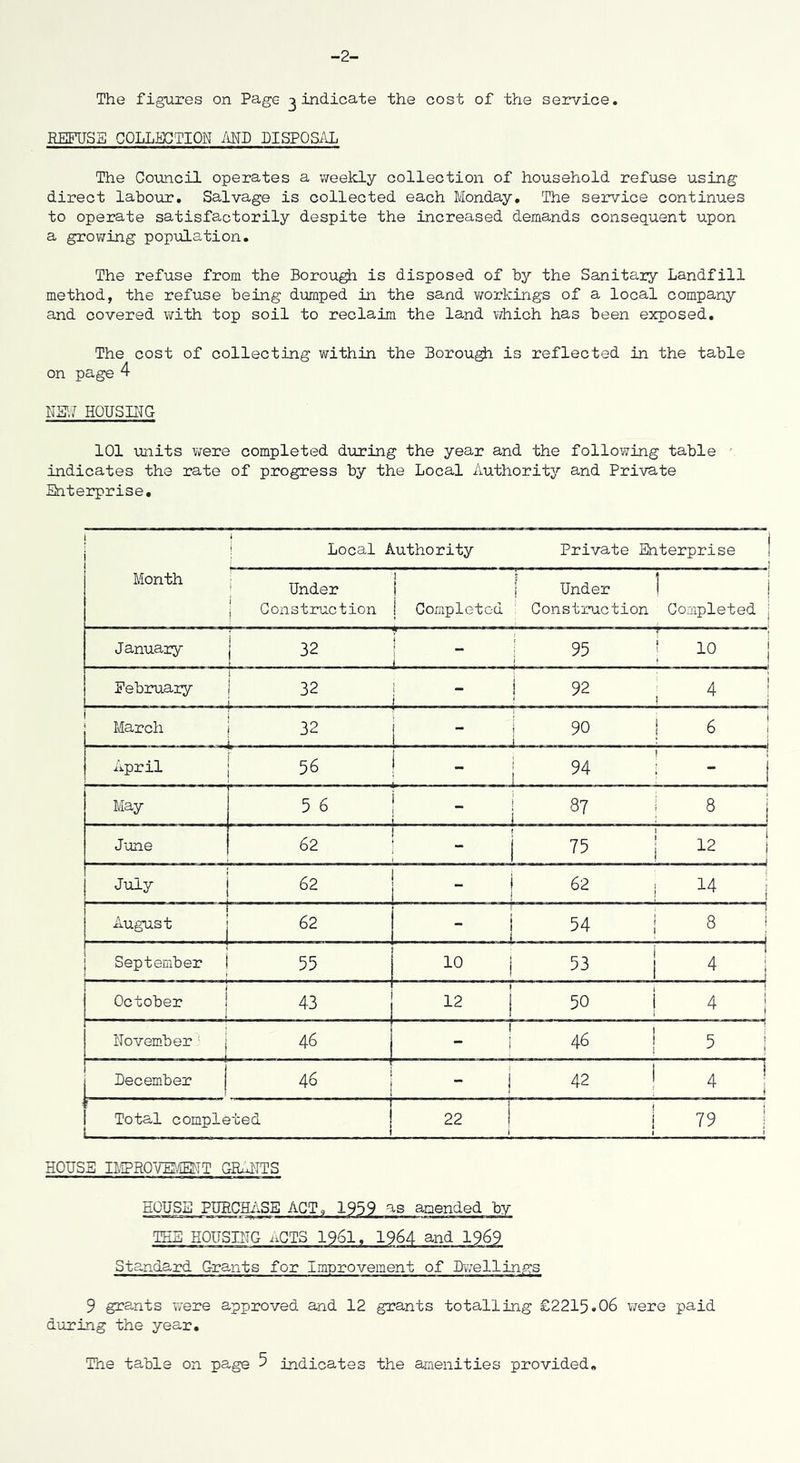 -2- The figures on Page ^indicate the cost of the service. REFUSE COLLECTION i\ED DISPOSilL The Council operates a weekly collection of household refuse using direct labour. Salvage is collected each Monday, The service continues to operate satisfactorily despite the increased demands consequent upon a grovTing population. The refuse from the Borough is disposed of by the Sanitary Landfill method, the refuse being dumped in the sand v/orkings of a local company and covered with top soil to reclaim the land vdiich has been exposed. The cost of collecting within the Borou^ is reflected in the table on page 4 NE;7 HQUSETG 101 units Y/ere completed during the year and the following table •• indicates the rate of progress by the Local Authority and Private Enterprise, 1 1 1 Local Authority Private Enterprise 1 Month I Under J Construction 1 » 1 ! Completed i Under ■' Construction 1 Completed j ! J anuary 32 I 95 1 ? t 10 1 February 32 . i 92 4 1 i j March 32 - 90 6 j i 1 April 56 94 ! May 5 6 _ . 87 8 i June 62 75 - 1 July 62 - 1 I 62 1 1 August 62 i I 54 1 8 ! j September i 55 10 1 i 4 ; 1 1 October ! 43 12 1 50 1 1 November ^ j j 46 1 i 46 1 5 1 December 46 ! ! 42 ! 4 1 , 1 Total completed ) 22 I i j 1 79 i t HOUSE ngR07B5/ISMT GU'ATTS HOUSE PUECHiiSE ACT, 1959 amended by TEE HOUSING nCTS 1961. 1964 and 1969 Standard Grants for Improvement of Dwellings 9 grants were approved and 12 grants totalling £2215.06 Yvere paid during the year.