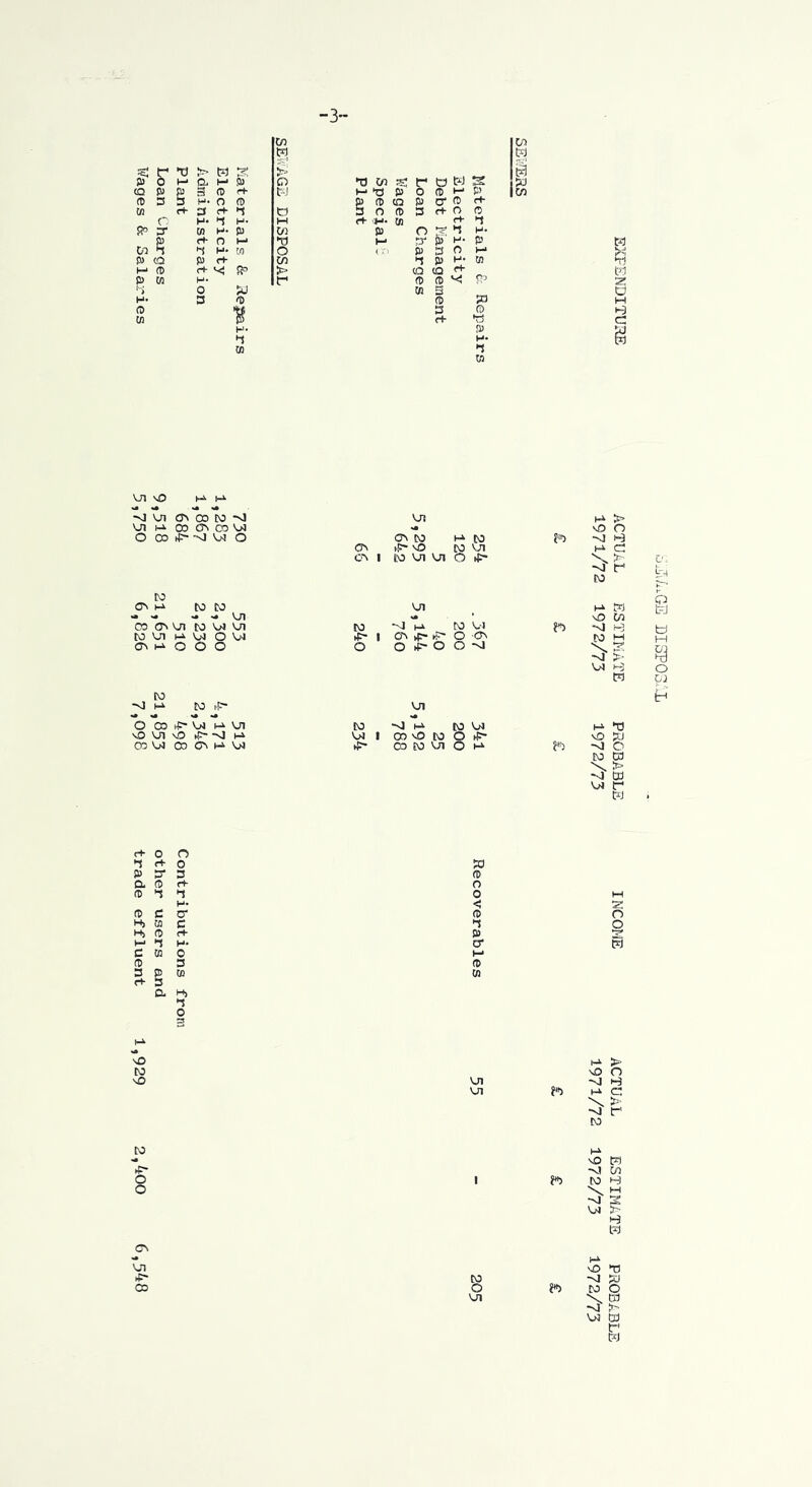 Plant 684 510 498 Contributions from Loan Charges 9i5^Q 21,651 21,853 other users and Wages & Salaries 5,750 6,826 7,098 trade effluent 1,929 2,400 6,548 -3- W ts > trl 3 (+ 3 0 5 0 (15 3 f+ 0 0 <4- *« 3 (D t-i 1-^ C» M -nJ OD O O to to U1 CO Vjj on on O on O O !0 On 1-^ on tp- -si h-i o^ on on *« so 0 00 CO hi CO -0 h-3 (30 ►P- vO CO on hi c CO 1 CO on On 0 tp- \ >■ -si r CO on i-i w ' sO cn to • -J hi M on -si 5-3 1 00 >p- >!> 0 ■ON ro M 0 0 tP- 0 0 -sj -si >■ on 1^ W on CO -si CO on hi X on 1 CD sO CO 0 hp- sQ IXJ 5P- 03 CO on 0 hi ?«5 -si 0 to ra \ > -si m on tr* tJ tJ M O t-i W (15 O o <: (D SB o' I-* o u M z o o on on I CO o on ?5 t-i > o o ^ H M. C \ > ^ r CO ?«5 hi SO tPi ~<S M to H on > M so T) -si X) CO O CI5 -s] on cd r