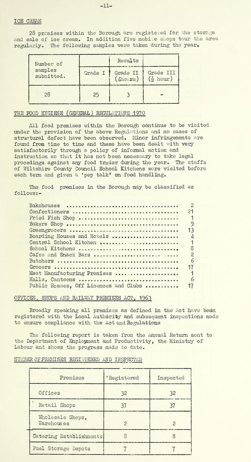 -11- ICE CRM 28 premises within the Borough are registered for the stora.ge and sale of ice cream. In addition five mobile shops toru? the area regularly. The folloviring samples v/ere taken during the year. Number of samples submitted. Results Grade I ' Grade II (4hoars) Grade III (-| hour) 28 25 3 THE FOOD HYGIENE (GMEBMj) REGULATIONS 1970 All food premises within the Borough continue to be visited under the provision of the above Regulations and no cases of structural defect have been observed. Minor infringements are found from time to time and these have been dealt with very satisfactorily throu^ a policy of informal action and instruction so that it has not been necessary to take legal procedings. against any food trader during the year. The staffs of Wiltshire County Council School Kitchens wore visited before each term and given a 'pep talk* on food handling. The food premises in the Borou^^ may be classified as followss- Bakehouses 2 Confectioners 21 Fried Fish Shop 1 Bakers Shop 9 Gireengrocers .................................... 13 Boarding Houses and Hotels 4 Central School Kitchen ......... 1 School Kitchens ................................. 8 Cafes and Snack Bars ...................... ..... 2 Butchers 6 Grocers 17 Meat Manufacturing Premises 1 Halls, Canteens 6 Public Houses, Off Licences and Clubs 17 OFITCIS. SHOPS AHB R/ilLWAY PHaviISES ACT, 1963 Broadly speaking all premises as defined in the Act have bedn registered with the Local Authority and subsequent inspections made to ensure compliance with the Act and Regulations The following report is taken from the iinnual Return sent to the Department of Employment and Productivity, the Ministiy of Labour and shows the progress made to date. NIH3ER 0FPRE?aSES REGISTERED MD INSPECTED Premises 'Registered Inspected Offices 32 32 Retail Shops 37 37 Wholesale Shops, WarehotE e s 2 2 Catering Establishments 8 8 Fuel Storage Depots 7 7