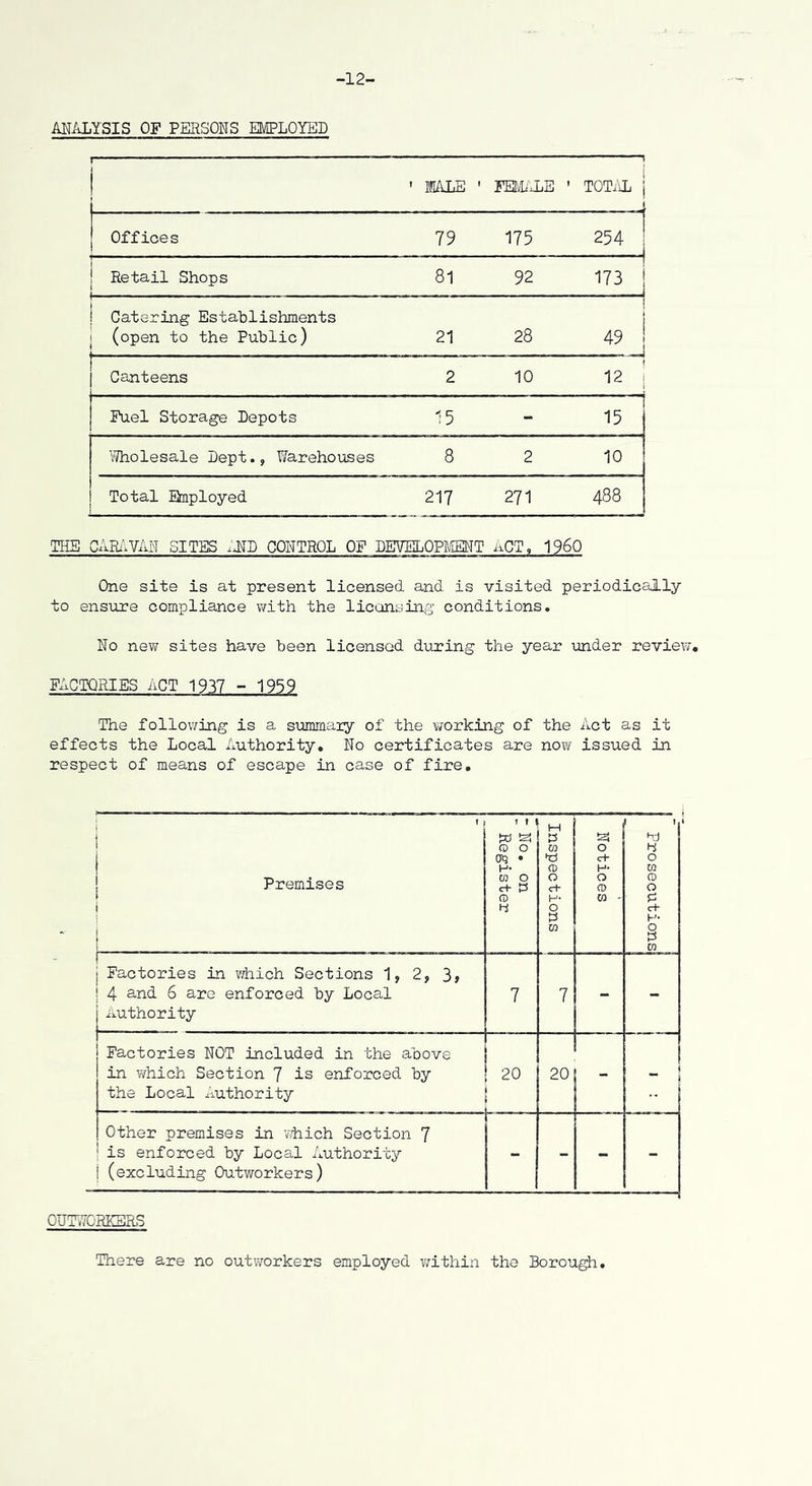 -12- ANALYSIS OF PERSONS EMPLOYED j ’ MALE FEMiJjE . ■ , TOTiiL Offices 79 175 254 . i ! Retail Shops 81 92 173 I Catering Establishments ! (open to the Public) 21 28 49 Canteens 2 10 12 Fuel Storage Depots :5 - 15 \?holesale Dept., Warehouses 8 2 10 Total Employed 217 271 488 THE CAR^'.VM SITES .ITD CONTROL OF DEVEILOPMT ACT, 1960 One site is at present licensed and is visited periodically to ensiire compliance with the liconsing conditions. No new sites have been licensed during the year under review. FACTORIES ACT 1937 - 1959 The following is a summaiy of the working of the Act as it effects the Local Authority, No certificates are now issued in respect of means of escape in case of fire. ' i 1 1 Premises i 1 1 1 “No. on Register H ts w V tt) o c+ H- O 1:3 m Notices 1 Prosecutions 1 1 1 I Factories in which Sections 1, 2, 3» ! 4 and 6 are enforced by Local authority 7 7 - - Factories NOT included in the above in which Section 7 is enforced by the Local ^iuthority 20 20 ■ * j .. Other premises in viiich Section 7 ! is enforced by Local Authority j (excluding Outworkers) _ - - - OTJTWORESRS There are no outworkers employed within the Borough