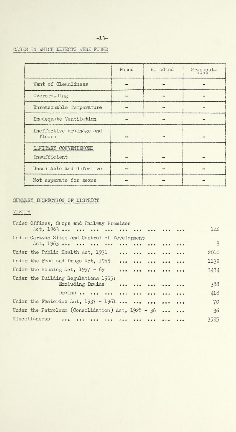 -13- GASES IN ViEIGE NEEEGTS^E FOmro j Found f 1 Remedied Prosecut- ions Want of Gleanliness . - } Overcrowding - 1 1 Unreasonable Temperature - f ! Inadequate Ventilation - ! Ineffective drainage and floors i SiiNITARY GONVENIMGES Insufficient f i i 1 Unsuitable and defective 1 ... . - j 1 . 1 Not separate for sexes 1 i Smai'^RY INSPEGTION OF DISTRIGT VISITS Under Offices, Shops and Railvra-y Premises Act, 1963 146 Under Garavan Sites and Gontrol of Development .xct, 1963 ... 8 Under the Public Health Act, 1938 ... ... ... 2010 Under the Food and Drugs Act, 1955 ♦.• 1132 Under the Housing x^ct, 1957 -69 ... ... ... 3434 Under the Building Regulations 1965i Excluding Drains 388 Drains .. ... 4I8 Under the Factories xict, 1937 ~ 1981 70 Under the Petroleum (Gonsolidation) Act, 1928 - 38 38 Miscellaneous ... ... 3595