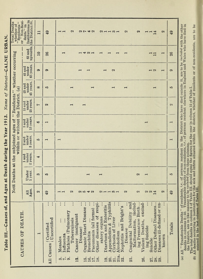 Table III—Causes of, and Ages at Death during the Year 1913. Name of District—CXLNB URBAN. 3.9 ^ 0) gS ^ 93 ,Q tD oS Si to > 0) u ■4^ '§'9 Eh i-i ti-i ^ 0:3 q; o'S O 43 =3 9 (u Si 2 PI 43 3 <J . o > . C !C tJ 43 CO g o) <a ■g43 g ,4 43 § Pi3 pi =3 -S3 o ■g 'O o 'O :t4 2 ^ 9 O fH 9 tfS r« ;S C ,- C C’’ ® CO'*-'2 d pi^ 1 glll CO rj ^ pH ^ ^ ® 3 or g 03 c g©j.g P ■ . o g^ P ao 03 g 2 ?: '97|g.9-p O.S p o 3 g 2--.9 = 33 § o s to g SHcd 0-- to .2-33 I o ca ^ ga yj ® - 03^ ©'d