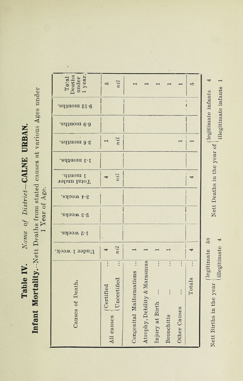 •sq!;noTn zi-6 1 1 ) •sq!^uom 6-9 j 1 •sqi^noui g -g 1 1 I i •sq;uom g-i 1 Causes of Death. (Certified All causes j (uncertified Congenital Malformations ... Atrophy, Debility & Marasmus Injury at Birth Bronchitis Other Causes DO 3 o H