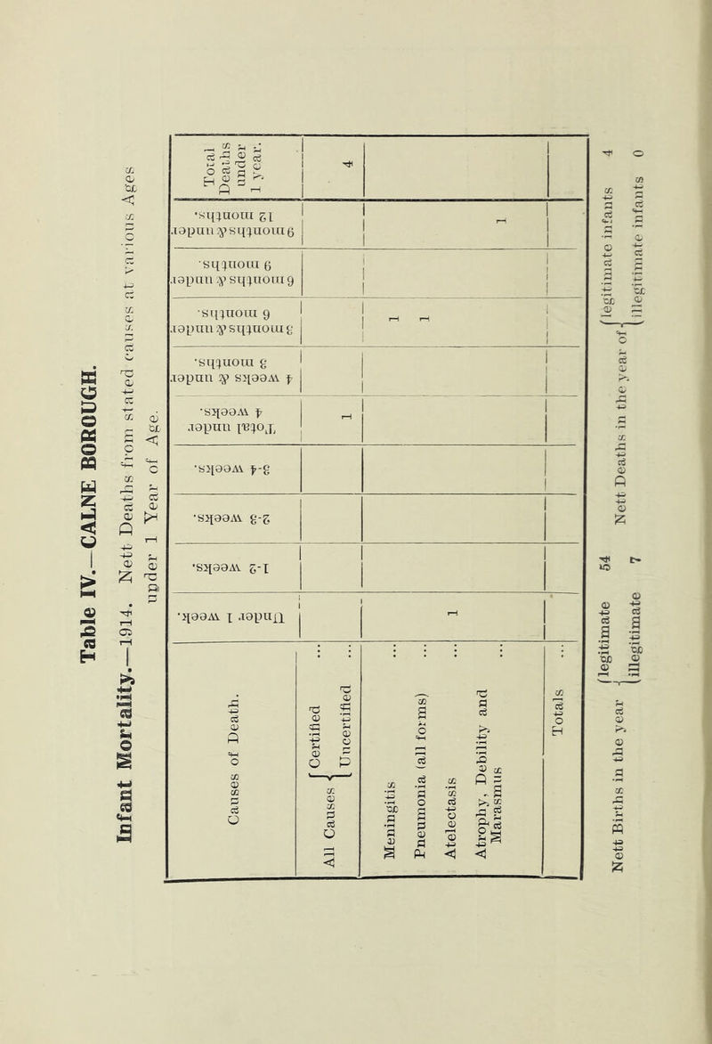 Table IV.-CALNE BOROUGH. a. a- tx I <D S ■rfi T—I Oi Toial Deaihs under 1 year. •sq^uom zi .Topun yi sq^^uoui 6 1 1 1 1 1 1 sq^iiora 0 .lopuiuy sq^uoin 9 i 1 1 1 1 1 •sq;uoiu 9 .1 op nil ly sq^uoLu g 11^^ I 1 1 •sqquom g jopun sqooAV f 1 ! 1 •yqooAi f .logjun 1 rH 1 1 j •sqooAi ^-g •yqooAY 2-Z 1 1 1 1 'sqaoAV Z'l 1 1 1 j 1 1 1 1 Causes of Death. [ Certified All Causes •< 1 Uncertified Meningitis Pneumonia (all forms) Atelectasis Atrophy, Debility and Marasmus Totals flegitimate 54 (legitimate infants Nett Births in the year -j Nett Deaths in the year of J iillegitimate 7 ’ tillegitimate infants