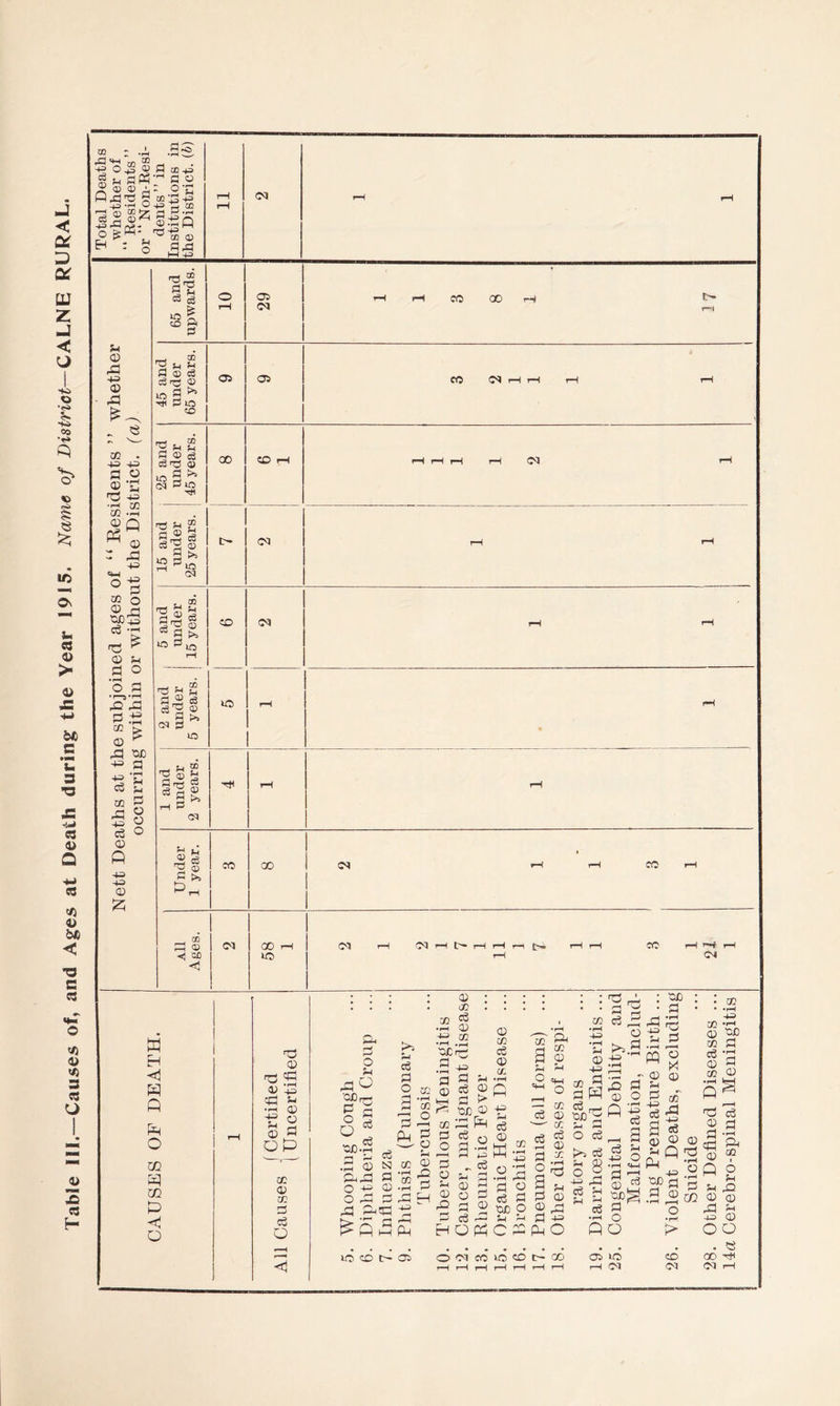 J < D £* BJ Z J < cj O co « fe; ID ©s U «s © > © JS -M 6« c p 3 T3 CS © Q '/) © b# < •o C C5 © 3 C3 U © S «3 H tC CO <D CD _ CD M pi ( - <D <D _, . 0 00 > CD ^ o fe^: Pi o Pi © 43 43 © ,a . e CO 43 © © • pH co © Ph 43 © 43 02 © 7 43 43 »? CO o © ri ta)3 P © Pi P3 O 42 43 E3.3 co t» © ^ G 43 P CO 43 43 P © Q 43 43 © dents” in Institutions in the District, (b) 11 <M rH rH 65 and upwards. 10 29 rH i-H CO 00 rH !>• H 45 and under 65 years. OS os CO r—1 rH rH rH , 25 and under 45 years. 00 CO rH rH rH rH rH rH 15 and under 25 years. t— 03 rH rH 5 and under 15 years. CD 03 rH rH 2 and under 5 years. IO rH rH 1 and under 2 years. rH rH Under 1 year. CO 00 1 03 1 1 rH rH CO rH All Ages. 1 1 OJ ! GO rH 1 03 rH 1 1 rH l> rH rH rH £>* rH rH rH CO rH P*H rH <M EH Q Ps O m 02 P o pj © •r4 43 P © © © DP © ©3 • rH 43 Pi © ©4 02 © 02 3 P o <! '00 © o O 00 O 07 a as p • © • 00 02 © •rH © 43 co P’S P P • i-H rH • 3 ^ © a d O QQ © p 02 © o o p N © © © <43 d | epg CO © 'H <2 co 73 H 02 © o p—H © © Pi © 42 > 00 © 47 P p © • P4 © i-H ^ C3 Pi © © ^ a © p —- a pP © O) P © O P © K a •l-H © P oo o Pi Pi C £ 02 •pH •rH 43 © 02 & CO © 03 •rH +3 *s * © © © Ph p © 43 © 02 P ^ © '00^ tt P © POP © . , O t>3 P •3 Pi © 7 0° 5,3© S © H Sj pH 43 H P 4P5 *rH o n 'S ’O © •§ § ai © © 43 o •rH H—I © 1—1 ©^ OOS © ^ o a 00 ■ © 43 £ p © ms rH CD 0 rH p -d p q d © © © © P Q nH Oj -rH ^©'S • 2 ,2 CO O • m * »rH 4-5 eft *rH © 50 03 © © •© 0 -1 02 © *3 P 2 d rH #rH c© Ph © ® q o M p Pi 42 io co t> 02 o im m 10 © t> ® OS »D> rH 0-1 CD 03 © © 43 Pi 43 © o o . « 00 on i—f