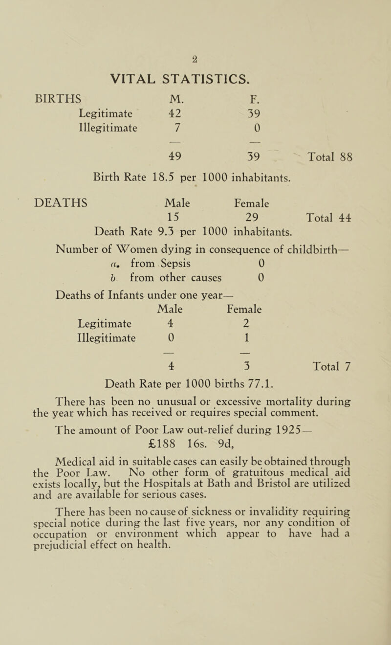 VITAL STATISTICS. BIRTHS M. F. Legitimate 42 39 • Illegitimate 7 0 49 39 _ Total 88 Birth Rate 18.5 per 1000 inhabitants. DEATHS Male Female 15 29 Total 44 Death Rate 9.3 per 1000 inhabitants. Number of Women dying in consequence of childbirth— (u from Sepsis 0 b. from other causes 0 Deaths of Infants under one year— Male Female Legitimate 4 2 Illegitimate 0 1 4 3 Total 7 Death Rate per 1000 births 77.1. There has been no unusual or excessive mortality during the year which has received or requires special comment. The amount of Poor Law out-relief during 1925 — £188 16s. 9d, Medical aid in suitable cases can easily be obtained through the Poor Law. No other form of gratuitous medical aid exists locally, but the Hospitals at Bath and Bristol are utilized and are available for serious cases. There has been no cause of sickness or invalidity requiring special notice during the last five years, nor any condition of occupation or environment which appear to have had a prejudicial effect on health.