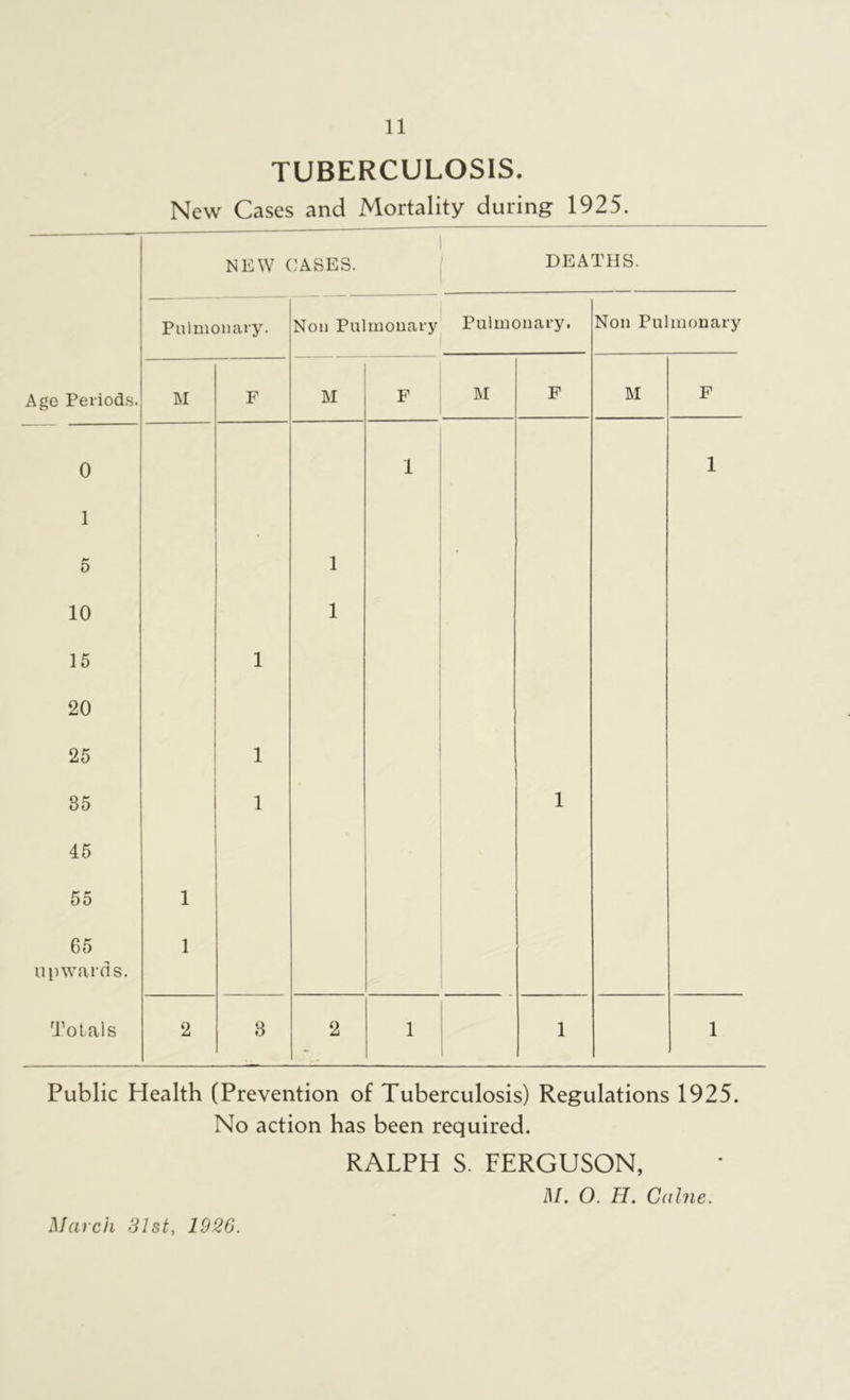 TUBERCULOSIS. New Cases and Mortality during 1925. NEW CASES. 1 1 DEATHS. Pulmonary. Non Pulmonary Pulmonary. Non Pulmonary Age Periods. M F M F M F IM F 0 1 1 1 5 1 10 1 15 1 20 25 1 35 1 1 45 55 1 65 ni)wards. 1 ^rotals 2 3 2 1 1 1 Public Health (Prevention of Tuberculosis) Regulations 1925. No action has been required. RALPH S. FERGUSON, M. O. H. Caine. March 31st, 1926.