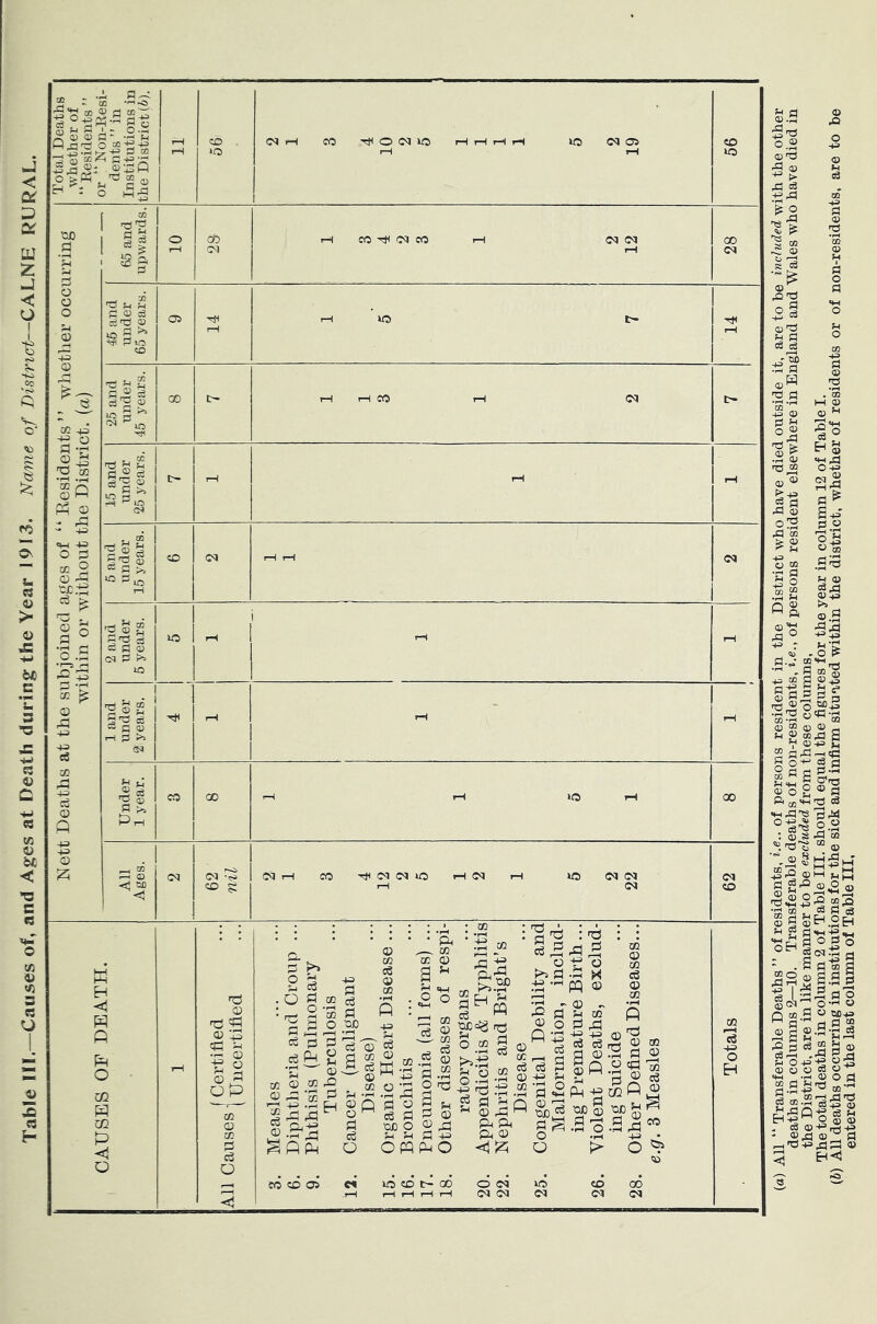 Table III.—Causes of, and Ages at Death during the Year 1913. Name of District—CALNE RURAL. or CO +3 P •§ §S Ph © 02 2 P=g CO £ © P ur iNun-itesi- dents ” in Institutions in the District (6). i-H 56 <N H CO O <M 1C HHHH IO (M Oi rH rH 56 65 and upwards. 10 28 HCOTfICqoO rH CM 28 45 and under 65 years. 05 14 rH O t- 14 25 and under 45 years. 00 e~ rH iH «5 rH <M CH 15 and under 25 years. t- rH rH rH 5 and under 15 years. 40 <N <M 2 and under 5 years. 1C - - - 1 and under 2 years. - rH rH Under 1 year. CO 00 rH rH IO H 00 All Ages. <M 62 nil C^T-l CO HHO3C3U0 rH OJ rH »C (MW rH <M 62 Ki © rr- P © 3 S 53 13 2 <T) H OP £ t>> 8 C3 O 2 P CO 2 cS P • : -j a a P : 1«5.Sf -g * P 2 dip «3 co .2 5 cc o #s <D rp & #rH .pH 8° I a J.S-2 § B>2 ^Pp Q OP P CO C3 © p .2 O S * 3 © 2 p p 4= P O 'S a ' Ph^ CT 00 ® [J ’S gHw 173 028© ^3 <8 ® g 2.2 © -8 r3 -S 2 g P t* Q u © P w ft ft ft © <*3 P a 'P : »d S^pS © 3 o t>5 P £ X S ,FH M © P - © „ P P SH CO Ofid asSS J - ©P pSp- §3 jg SB © §^-S2 O P> co © CO o3 © CO ‘ s 3 © ® !2 p © .S'S’3 cc P P a .3 pi 1:0 O 2s 3-d O .® <n’d 'SrC| >5 ■O J s d 2 § ll -tj> 33 3 H ^ a H H IE ^ r2 g 1=1 rM <D II OS ®S 43 r a.-2 •Mp a «* Sp d ® o£ ® 00 >> © P. p)d H>£ H 3 . o £ ! gflldg ills! IJg sgs’a'g ® o g ® fl fta-H-S c3 •hP^ piP °'§'e 2-2 : 8 s P oq « d u ® © q) g hH »d “•® OH fl g-® <B° 01 ■§5^3 »2 •* . S 3 co s ^s®a.a! ■g 1 ^3 S cq ^ o--1 < n co .g ° 504 Sls-a-gj ■sl*3Sj <hw.;«oi rj .5 4S 0 CO 3 _ co 1—1 .d n g 2 1 O S i - g Oi-H’r^-i P'S^.Sdi!