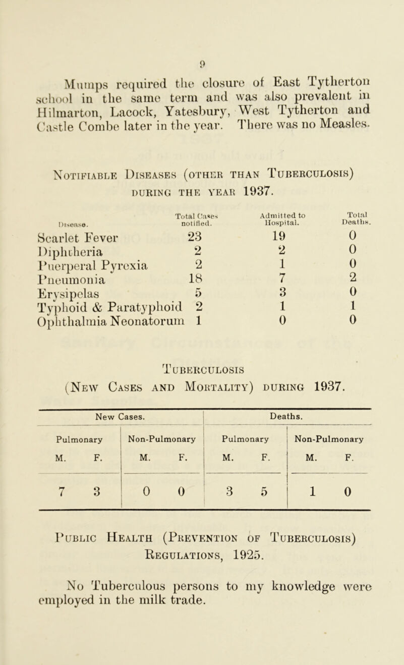 Mumps required the closure of East Tytliertou school in the same term and was also prevalent in Hilmarton, Lacock, Yatesbury, West Tytherton and elastic Combe later in the year. There was no Measles. Notifiable Diseases (other than Tuberculosis) DURING THE A'EAR 1937. I)Isea^;e. Scarlet Fever Diphtheria Ihierperal Pyrexia Ihieiimonia Erysipelas 5 Typhoid & Paratyphoid 2 Ophthalmia Neonatorum 1 Total (!a«e> notiliecl. Admitted to Hospital. Total DeatliH 23 19 0 2 2 0 2 1 0 18 7 2 3 1 0 0 1 0 Tuberculosis (New Cases and Mortality) during 1937. New Cases. i Deaths. Pulmonary Non-Pulmonary Pulmonary Non-Pulmonary M. F. M. F. M. F. M. F. 7 3 0 0 3 5 1 0 Public Health (Prevention of Tuberculosis) Regulations, 1925. No Tuberculous persons to my knowledge were employed in the milk trade.