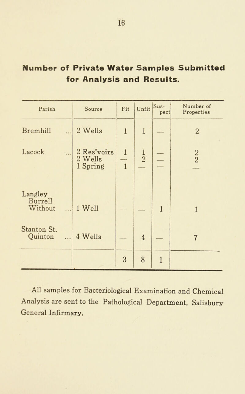 Number of Private Water Samples Submitted for Analysis and Results. Parish Source Fit Unfit Sus- pect Number of Properties Bremhill 2 Wells 1 1 — 2 Lacock 2 Res’voirs 1 1 2 2 Wells — 2 - 2 1 Spring 1 — Langley Burrell Without 1 Well — — 1 1 Stanton St. Quinton 4 Wells 1 — 4 — 7 1 1 3 8 1 All samples for Bacteriological Examination and Chemical Analysis are sent to the Pathological Department, Salisbury General Infirmary.