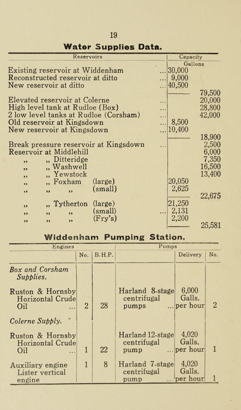 Water Supplies Data. Reservoirs Capacity Gallons Existing reservoir at Widdenham 30,000 Reconstructed reservoir at ditto 9,000 New reservoir at ditto 40,500 79,500 Elevated reservoir at Colerne 20,000 High level tank at Rudloe (Box) 28,800 2 low level tanks at Rudloe (Corsham) 42,000 Old reservoir at Kingsdown 8,500 New reservoir at Kingsdown 10,400 18,900 Break pressure reservoir at Kingsdown 2,500 Reservoir at Middlehill 6,000 „ „ Ditteridge 7,350 „ ,, Washwell 16,500 ,, ,, Yewstock 13,400 ,, ,, Foxham (large) 20,050 ,, „ (small) 2,625 22,675 „ „ Tytherton (large) 21,250 „ „ „ (small) 2,131 „ „ (Fry’s) 2,200 25,581 Widderiham Pumping Station. Engines Pump s No. B.H.P. Delivery No. Box and Corsham Supplies. Ruston & Hornsby Horizontal Crude Oil 2 28 Harland 8-stage centrifugal pumps 6,000 Galls, per hour 2 Colerne Supply. Ruston & Hornsby Horizontal Crude Oil 1 22 Harland 12-stage centrifugal pump 4,020 Galls, per hour 1 Auxiliary engine Lister vertical engine 1 8 Harland 7-stage centrifugal pump 4,020 Galls, per hour 1