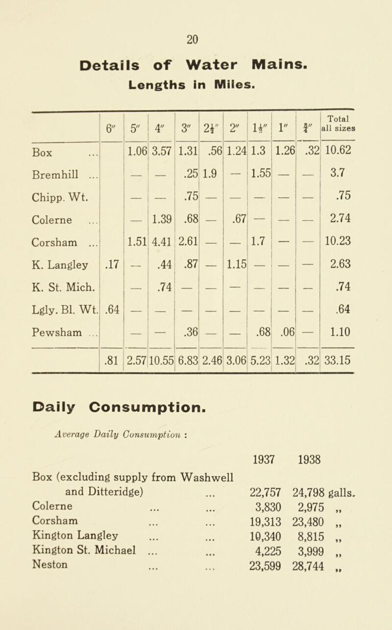 Details of Water Mains. Lengths in Miles. Total 6 5 4 3 2i 2 ir 1 r all sizes Box 1.06 3.57 1.31 .56 1.24 1.3 1.26 .32 10.62 Bremhill ... — — .25 1.9 — 1.55 — — 3.7 Chipp. Wt. — .75 — — — — .75 Colerne 1.39 .68 — .67 — — 2.74 Corsham ... 1.51 4.41 2.61 — — 1.7 — — 10.23 K. Langley .17 .44 .87 — 1.15 — 2.63 K. St. Mich. — .74 — — — — .74 Lgly. Bl. Wt. .64 .64 Pewsham ... — — .36 — — .68 .06 — 1.10 .81 2.57 10.55 CD bo CO 2.46 3.06 5.23 1.32 .32 33.15 Daily Consumption. Average Daily Consumption : Box (excluding supply from Washwell and Ditteridge) 1937 22,757 1938 24,798 galls Colerne • e • 3,830 2,975 a Corsham • • • 19,313 23,480 fi Kington Langley * • • 10,340 8,815 If Kington St. Michael ... e • e 4,225 3,999 tf Neston • • • 23,599 28,744