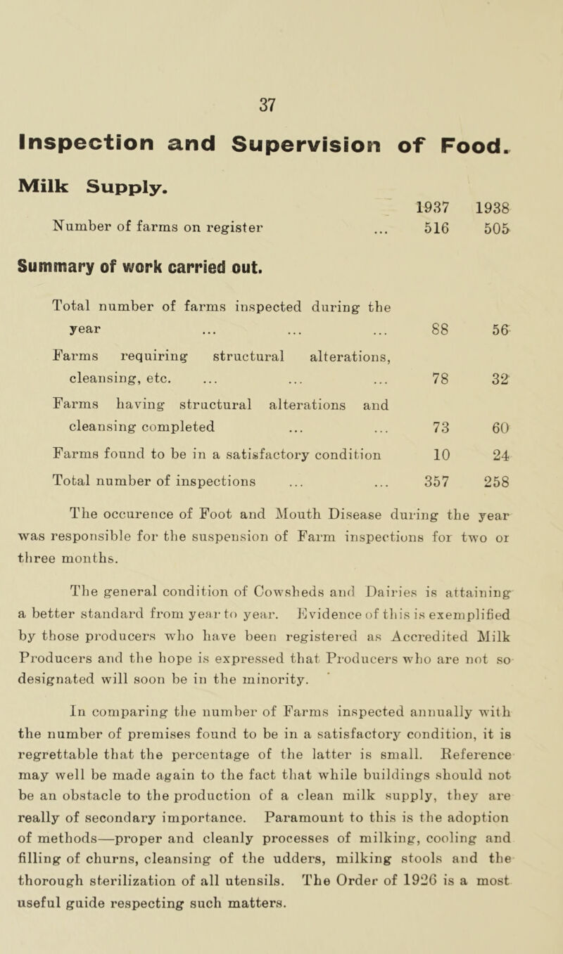 Inspection and Supervision of Food. Milk Supply. 1987 1938 Number of farms on register 516 505 Summary of work carried out. Total number of farms inspected during the year 88 56 Farms requiring structural alterations. cleansing, etc. 78 32 Farms having structural alterations and cleansing completed 73 60 Farms found to be in a satisfactory condition 10 24 Total number of inspections 357 258 The occurence of Foot and Mouth Disease dui •ing the year was responsible for the suspension of Farm inspections for two or three months. The general condition of Cowsheds and Dairies is attaining a better standard from year to year. Evidence of this is exemplified by those producers who have been registered as Accredited Milk Producers and the hope is expressed that Producers who are not so designated will soon be in the minority. In comparing the number of Farms inspected annually with the number of premises found to be in a satisfactory condition, it is regrettable that the percentage of the latter is small. Reference may well be made again to the fact that while buildings should not be an obstacle to the production of a clean milk supply, they are really of secondary importance. Paramount to this is the adoption of methods—proper and cleanly processes of milking, cooling and filling of churns, cleansing of the udders, milking stools and the thorough sterilization of all utensils. The Order of 1926 is a most useful guide respecting such matters.