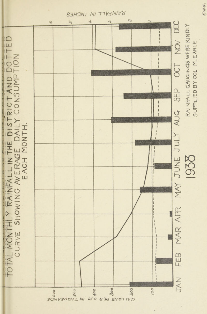 S3HONI NI llVdNlV>i 0 o '-O 9QNVSnoHl. N! kV a § § >o w H3cJ SN0 7 TVO O O JAN FEB MAR APR MAY JUNE JULY AUQ SEP OCT NOV DEC |QX^ RAiNFALLGrAuaiNOSWERE KINDLY |C/»JU supplied BY COL M.EARLE