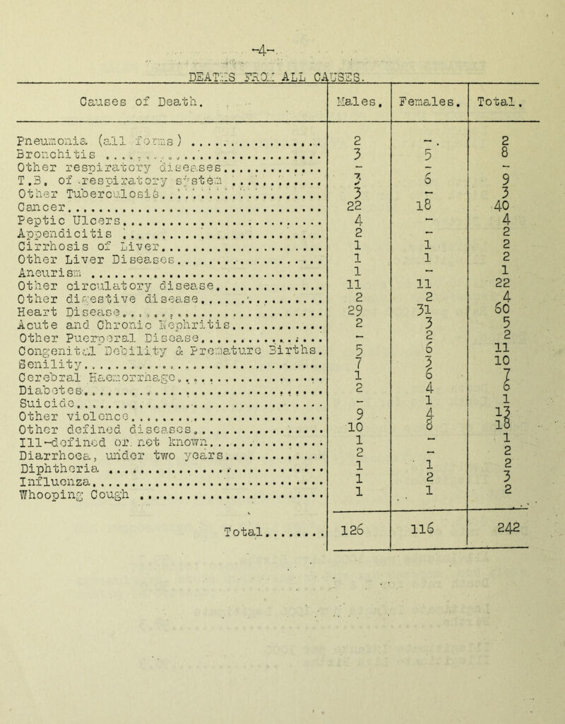 dsat:;:s all causes Causes of Death. Males. Females. Total. p n eum o u i s. (al ]. f o rm s Bronchitis ... .h „ Other respiratory di T.3, of .respiratory ! % 2 3 senses system Other Tuherculosidi . V ......... . Cancer Peptic Ulcers . . .. Appendicitis i . . . Cirrhosis of Liver Other Liver Dises^ses ■ Aneurism Other circulatory disease Other digestive disease Heart Disease. Acute and. Chronic Hophritis Other Puerceral Disea.se. 3 22 4 2 1 1 1 11 2 29 2 Congenital Debility & Premature Births. Senility. . . Cerebral K&.emorrhs.go<, . „. Dia.betes-. Suicide Other violence. Other defined diseases, Ill-defined or. net known. ............... Diarrhoea, midor two 3?'ears. Diphtheria. ■ Influenza .. Whooping Cough 5 7 1 9 10 1 2 1 1 1 2 5 8 6 9 — 3 18 40 4 — 2 1 2 1 2 — 1 11 22 2 4 31 6o 3 5 2 2 6 11 3 10 6 7 4 6 1 1 4 13 8 l8 1 2 ■ 1 2 2 3 1 2 Total 126 ll6 2A2