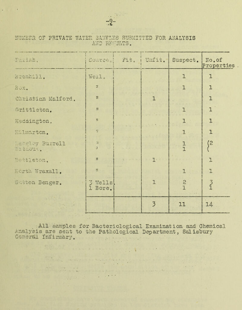 -2- UlJluEHIi OF PRIVATE WATER 3AV Ain iFLES SUBMITTED FOR AIALYSIS REr JLTS, ■All samples for Bacteriological Examination and Chemical i'.nalysis are sent to the Pathological Department, Salisbur^^ Ccnersll I'nf irma-ry, : . . , , ■