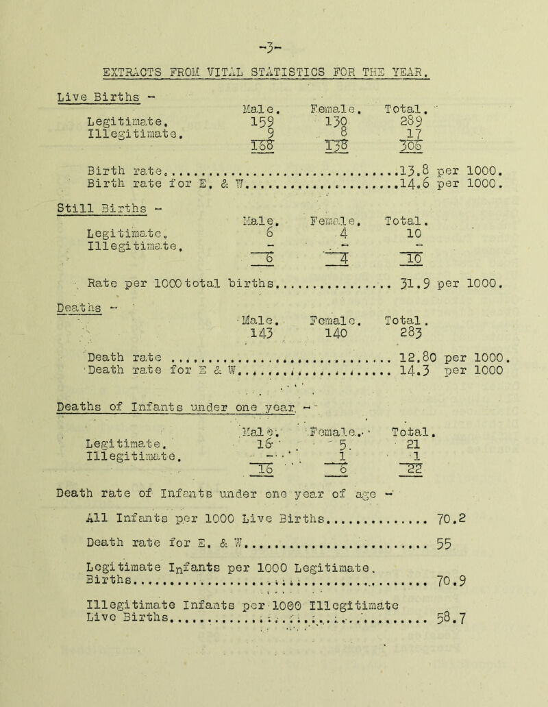 -3- EXTIUlOTS from. VI t. IL STATISTICS FOR THE YEAR. Live Births - Mai e. F.emal e, Total. Legitimate, 159 289 Illegitimate, 9 8 17 KK T5B 3oF Birth rats per 1000 Birth rate for E, & per 1000 Still Births ~ L'ial e, Feniial e, Total. Legitima.te» 6 ■4 10 Illegi tima,te, - . — “T 10 Ra.te per 1000total births.,. 1000 Dearths ^ • Maie, Female. Total . 143 140 283 Death rate 12.80 per 1000. ‘Death rate for S & W. ^ 14.3 pG3? 1000 Death rate 12.80 per 1000. ‘Death rate for S & W. ^ 14.3 pG3? 1000 Deaths of Infants under one year. «- .Male, ‘Pomale.,-■ To-tal, Legitimate. l6- ' . ■ ' 5. 21 Illegitimate. ‘ i 1 .131' H 131 Death rate of Infants under one year of age All Infants per 1000 Live Births 70.2 Death rate for E, & W 55 Legitimate Infants per 1000 Legitimate. Births V i; 70,9 . S - V • . * Illegitimate Infants per'1000 Illegitimate Live Births 58.7