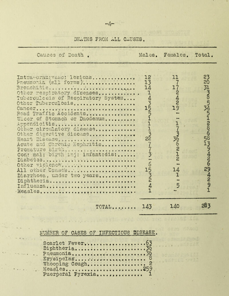 ~4~ DEATHS FROM ALL CAUSES. Causes of Death , Males, Females. Total, Intra-cran;vas0: lesions 12 11 23 Pneumonia, (s.ll forms').' ' 13 7 20 Bronchitis. ... 14 17 31 Other resciratory diseases ■... . 1 2 3 Tuberc-ulcsis of Reseiratory System.... 4 4 0 Other Tuberculosis 3 2 5 Cancer 15 19 34 Road Traffic Accidents. 5 — 5 Ulcer of Stomach or Du0denum 1 1 Appendicitis. . Other circulatory dise0.se Other digestive disGrise,.^ Heart Diseo.se„ .. .. Acute and Chronic Hephritis.... Premature Birth,'.. ,, , . Con? mal: birth 1032 infant:dis Diab6u'33o Other viplenceiy All other Cs.use's Diarrhoeeij under tYjo years Diphtheria Influenza • Measles . « « 9. 9 0 1 1 3 22 7 7 3 6 15 3 2 4 1 1 7 2 1 2 14 1 2 8 6 58 13 9 4 2 6 29 4 2 9 1 TOTAL 143 140 2S3 HUMBER OF CASES OF IHFECTIOUS DISEASE. Scarlet' Fever*, Diphtheria. Pneumonia Erysinelais. . ... /.• . Whooping Cough........ ,,... 2 Measles Puerperal Pyrexia,,,,^ .... i