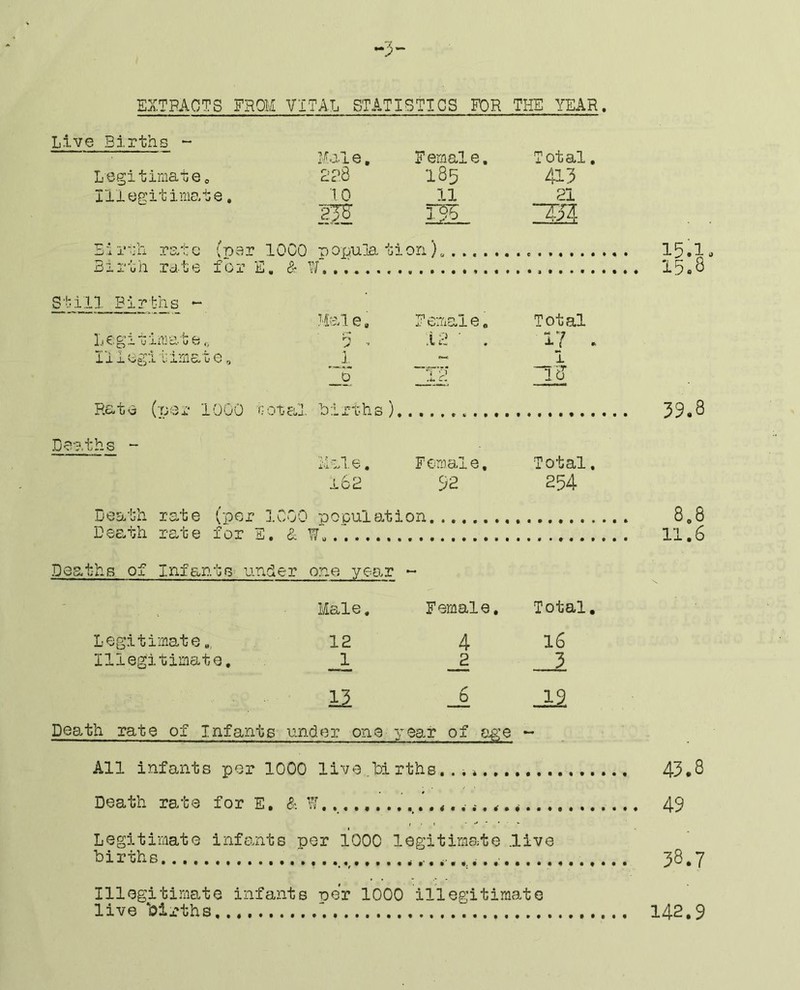 •3- EXTPAOTS FROli VITAL STATISTICS FOR THE YEAR. Live Births - Male. Female, Total. Legitimate. B?,8 185 413 Illegitimate. 1.0 11 21 SH T53 Birth rate (par 1000 nopula tiori). ..... Birth rate for *lT* 0 u V- '<V • *•«#••••««• Still Births - Male, Female. Total 1.1 c. g 11 r m ate ir\ > *' . W «... • 17 . I i JL og'.i. 1 xma C' e. 1 1 _p' I'J Rato (per 10u0 (■otal births ) Deaths - iial. e • Female, Total. i6B 92 254 Death rate (per 1000 poQul0.tion Death re/ce for E. & W Deaths of Infants^ under one year Male, Female. Total. Legitimate 12 4 16 Illegitimate, -1 _2 11 G 19 Death rate of Infants under one 3ear of age ~ All infants per 1000 live births...*.. Death rate for E. il ’ Legitimate infants ner 1000 legitimate live births 15.1 8.8 11.6 49 IllGgitiniate infants nor 1000 illegitiraatG live *births 142.9