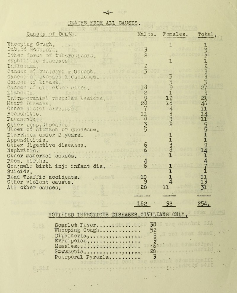 DEATHS FROM ALL CAUSES. C-xuseB of Dea'ob ^ Hal es. Females, Total Whcopirj-p’ ”1 X 1 Tub ^ of Hccpt, oyire 3 > Orb67 jf 1ofjo:rcul0i5i G,, O ?. Syr:b.libfi7 fi-oubob,. 1 1 Iniluo.o-jv?., 2 Oa;aco'^ of buot07.v? &. OoBopn., 3 'X ''ia'o.co7 jf ^■‘.oua.cb *'bucdojiun A 3 0oo7;o;i‘ of brouow^. ■ 3 0aUCt>7 of rfoeG,. lO 9 27 Dlc:s'ljCT.OiU . . o i.. 1 3 Inf ru.' 'oraui.ol o'uocu J gu f o sicO’ o, 9 12 ;2i EOcU*' DO.:'OCiO:;^^ Ed 10 a6 Ocher Jfojoi' ofro.a/L., 7 4 11 Brcnoliifis „ 11 ■7. J 14 ?7Ciu\onlCc 8 3 11 0 uh ~'7 x'OB 0 e '■* ■ OOiA-O ’ ‘ iC- (■ 3 2 5 Ulco'L of Gfomjooh or ctuodeiiur/u 5 5 Diiirrixoca ui'boj.* 2 years ^ 1 1 Appondioitis„ 1 1 Goher digestivo dieeiases. 6 3 9 Nephritis^ 6 B 14 Other maternal causes. 1 1 Preni, births. 4 4 Con'mij birth inj: infant die. 0 1 7 Suicide. 1 1 Road Trs.ffic aooiaents. 10 1 11 Other violent oaus'es. 9 4 13 All other causes. 20 11 31 ITOTIFIED IHFECTIOUS 162 92 DISEASES.CIVILIAIIS ONLY, Scarlet Fever,..., 38 Whooping Gough..., 52 Diph'cheria Erysipela.s . ' 9 Measles. FnviUi.'ionia Puerperal Pyrexia, .......... 3