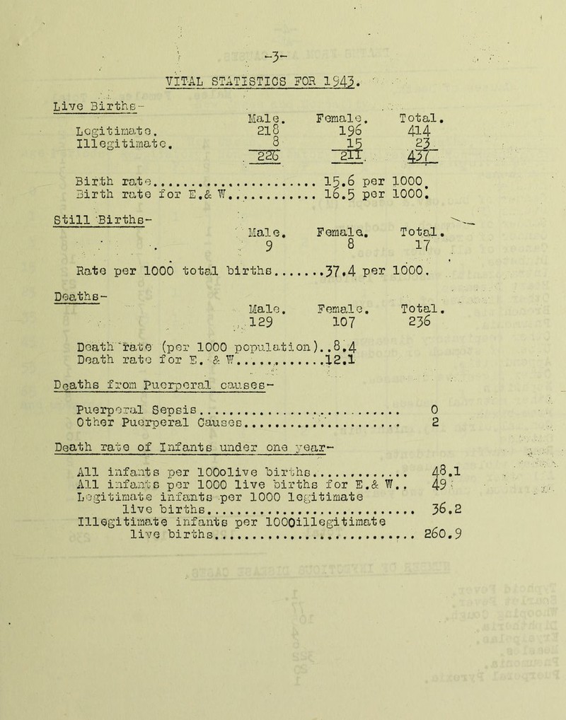 ^3^ VIT-AL STATISTICS FOR 1943. Live Births- Male. Female, Total, Legitimate, 218 196 414 Illegitimate, 8 I? 23 Birth rate.,.. 211.. 4JT 1000 Birth rate for E,& W. 1000; Still 'Births- Mai e, 9 Female, 8 Total, 17 Rate per 1000 total births.... 1000, Deaths- Male, .,.129 Female. 107 Total. 236 Doath'rato (per 1000 population)..8,4 Doath rate for S. &W 12,1 Deaths from Puorporal causes- Puorporal Sepsis 0 Othor Puerperal Causes 2 Death rate of Infants under one year- All infants per lOOolive 'births* 4^*^ All infants per 1000 live births for E.& W.. 49 ^ Legitimate infants per 1000 legitimate live births 36.2 Illegitimate infants per lOOOillegi'timate live births 260.9