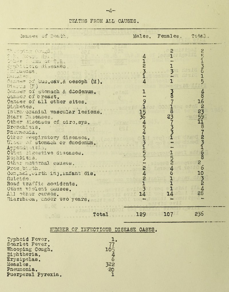 rSATHG FROM ALL CAUSES Mai e s. F ernal e e, To tal ^ T' -J.l. ,, Z-t r. OyjL t. ;..l g;.o •xi.^r.'caHeo , !' ^Urj-aSi^ :-t’ ou'j.oav.& oesoph (M)* (f) On..r..,j'cj:': of tav,oraach & d>iodenum, Oano G c f breast, Oanoer oi all other sites. Diabetes, Intro/oranial ’'/ascular lesions. Boart Oxseaseso Other .Useasss of oiro.sys. BronchiXIs, Fn , Ctfer i'egpiratory diseases, UloG.' stomach or du.odenum. Appends ;Itin0 01 h e X j. i « e B t i v e ^d i s ea s e s, hor:‘hj7iti3, Othej- net ernal, causes. Prom, birth,. Con.mal fuirth in.j. infant di s, Suicide, Road t.raffle a-onidents, 0th SI r j 01ent oauses, A11 01 h e r c eu’’ s o s, Uiarrhcca, under xwo years, Total 129 107 236 HUMBER OF INFECTIOUS DISEASE OASES, Typhoid Fever, 1 Soarlet Fever, 77 Whooping Cough, 105 Diphtheria. 4 Erysipelas, 0 Measles. 322 Pneumonia, ■20