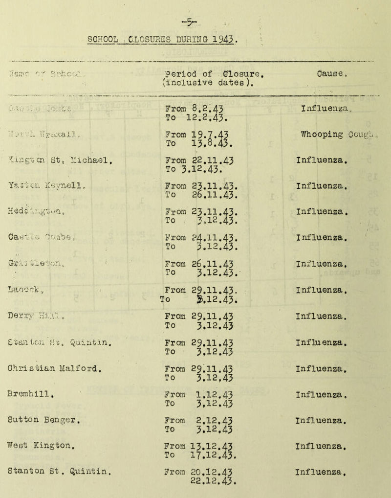 -5“ SGHOOL . C-LOSURES DURIHa 1943. r'hc ' period of .Closure, (inclusive dates). Cause, V I;.- 'Iz From 8,2.43 To 12.2.43. Influenza, 'r,5V;Vjr-i.xa.Q,. From 19.7.43 To 13.8.43. Whooping 0 cn St t llichaei, From 22.11,43 To 3.12.43. Influenza, Ya G 'j c L: xC ‘-^5 yK/Gl 1, From 23.11.43. To 26.11.43. Influenza, From 23.11.43. To , 3.12.43. Influenza, Cawt'lo Coribe, From 24.11.43. To 3.12.43. Influenza, Gxu'i/Yeton, • From 26,11,43 To 3.12.43.- Influenza. lir-lOOClv',, From 29.11.43. To $.12.43. Influenza, Derry „ From 29.11,43 To 3.12,43 Influenza. £i iJco.i-1. IjGjlx g fc *itixn, From 29,11,43 To 3.12.43 Influenza, Christian Mai ford. From 29.11,43 To 3.12,43 Influenza. Bremhill* From 1.12.43 To 3,12.43 Influenza, Sutton Benger, From 2.12.43 TO 3.12,43 Influenza, West Kington, From 13.12.43 To 17.12.43. Influenza, Stanton St. Quintin. From 20.12.43 22.12.43. Influenza,