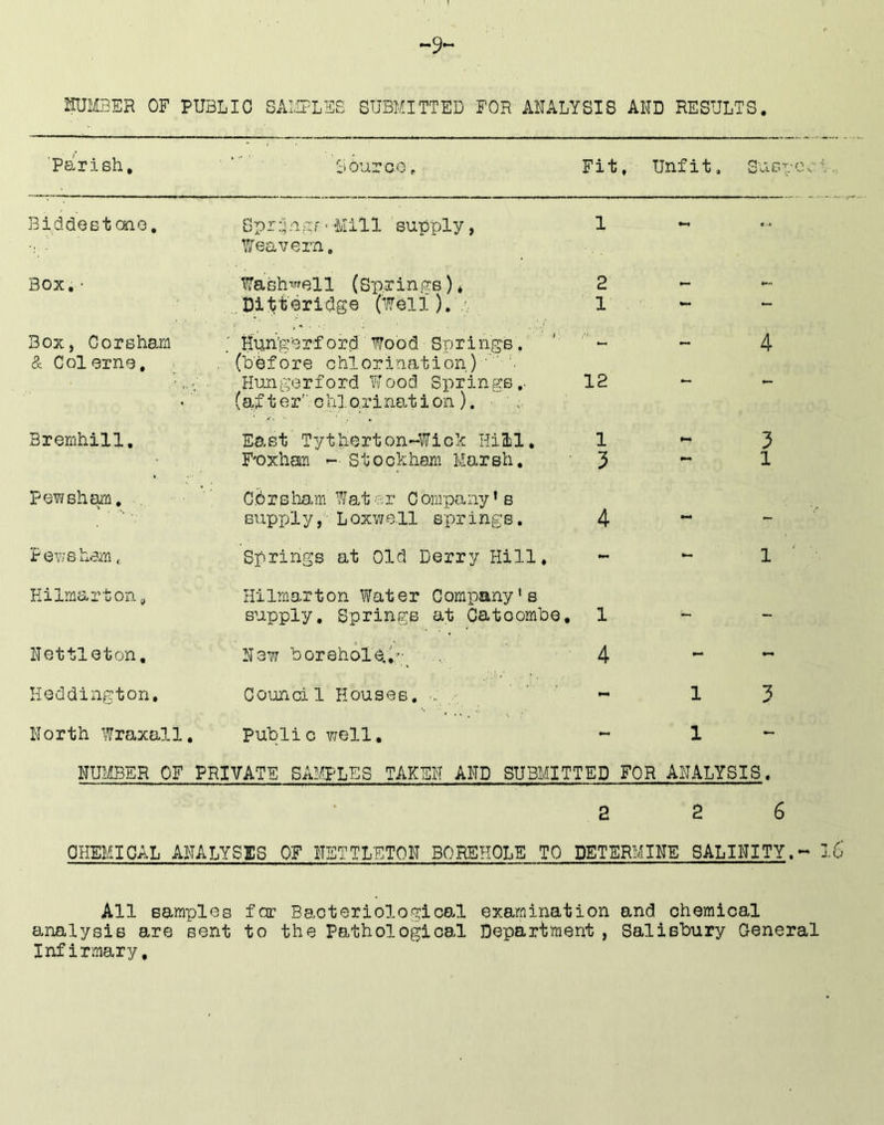 -9’ mjllBm OF PUBLIC SALIPLES SUBMITTED FOR ANALYSIS AND RESULTS. Parish, Source, Fit. Unfit, SuspCv.' Bidde stone. Gpr:Sngf • -Mill supply, 1 •f ... Box. • Weavern, Washwell (Springs)* 2 ,, Di (17011 ). ■, 1 — Box, Oorsham ; Uun'gerf ord Wood Spr i rigs . . (before chlorination) Hungerford Wood Springs,- _ 4 & Col erne. 12 *— Bremhill, (af t e r■■■, c hi o;ri nat ion). • . East Tytherton-Wick Hill, F'oxhan - Stock ham Marsh. 1 3 ' 3 1 Fewsham, Cbrsliami Water Company’s supply, Loxv/ell s'prings. 4 - P ews han Springs at Old Derry Hill, - 1 ' ^ Eilmarton, Hilmarton Water Company's supply. Springs at Catcombo, 1 - - Nettleton, New borehole,!- 4 - Keddington. Council Houses. - 1 3 North Wraxall, Public well. — 1 - NUMBER OF PRIVATE SAMPLES TAKEN AND SUBMITTED FOR ANALYSIS. 2 2 6 OHEMIGAL ANALYSES OF NSTTLETON BOREHOLE TO DETERMINE SALINITY.- All samples far Bacteriolo'^ico.l examination and ohemical analysis are sent to the Pathological Department, Salisbury General Infirmary,