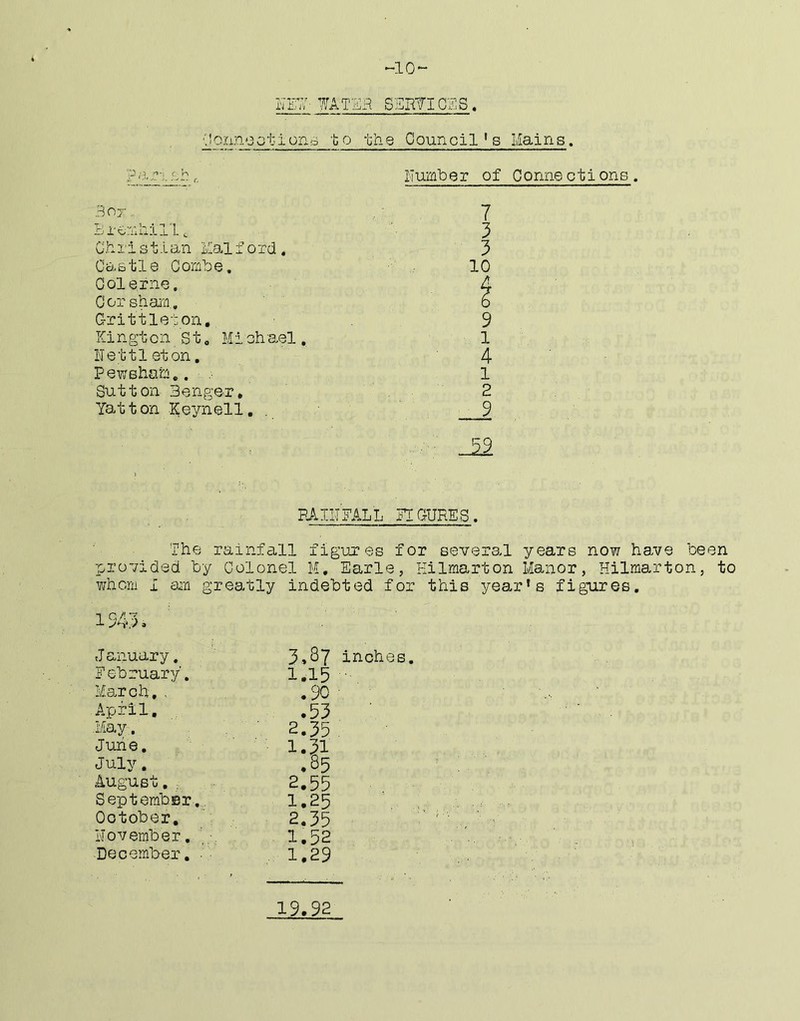 -10- xTE¥'WATER SSKWICRS. Oonnootiond to the Council’s Mains. Number of Connections Boj- 7 rj 1 f.uiilx L ^ 3 Ch ris 11an Maif ord 3 C&.stle Combe. 10 Col erne. Cor sh aim, C-rittleton, 9 Kington Sto Mi oh a el. 1 Nettl eton. 4 P ewsham.. .• 1 Sutton Benger. 2 Yatton K;eynell. . 9 ■ Ji2 PA IN FALL FIGURES. The rainfall figuj?es for several years now have been provided by Colonel M, Earle, Kilmarton Manor, Hilmarton, to whom I am greatly 1 BAB indebted for this year’s figures. J anuary. 3,87 inches. February, 1.15 • March,, .90'. April, .53 May. 2.35 June, 1.31 July, .85 - August. ; 2.55 SeptembBr-,.. 1.25 , Ootober, 2.35 ^ : November. ' 1.52 December. ■ 1.29 19.92