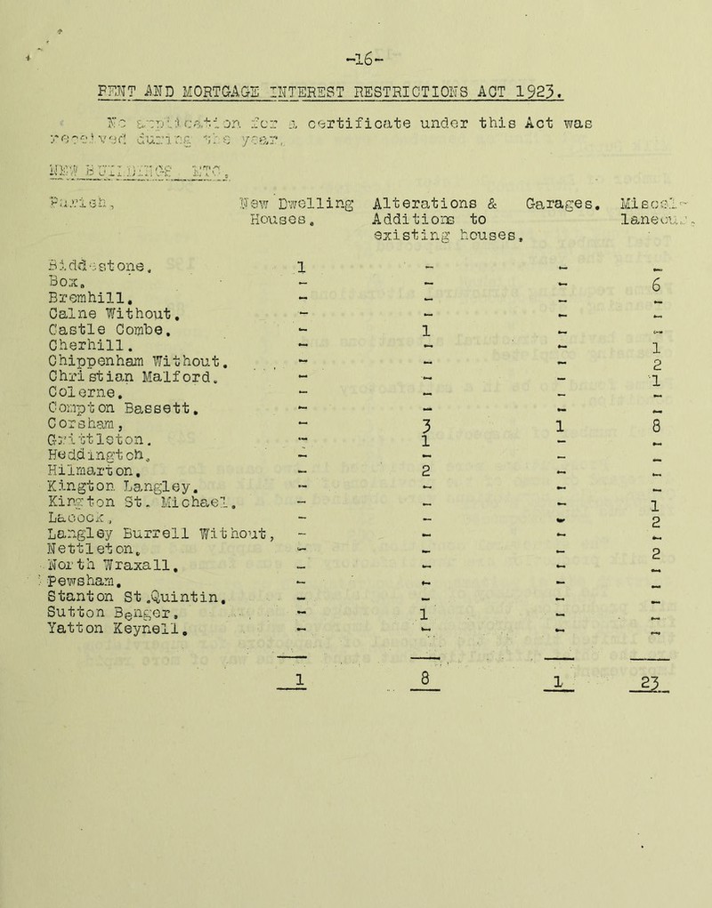 -16 PENT AND MORTaAGS INTEREST RESTRICTIONS APT 1923« Nc or. for a certificate under this Act was recc.Mi'er- duricn p;o year,. hlhl? BUfliiiTOe ETC, l9w Dwelling Alterations & Koxises. Additions to existing houses Garages, Biddestone, Box, Bremhill, Oalne Withoiit, Castle Combe. Cherhill. Chippenham Without, Christian Malford, Col erne. C omp t on Bassett, Cor sham, Grittleton, Hed.dingt cb. Hi1mart on, Z in gt 0 n. Langl e y. Kington St, Mi chapel. La 0 0 c iC Langley Burrell Y/ithout Nett let on. North Wraxall, Pewsham, Stanton St.Quintin, Sutton Beiiger, , Yatton Keyfiell, 3 1 Miscel ls.necu 1 2 ■1 8 r ro M